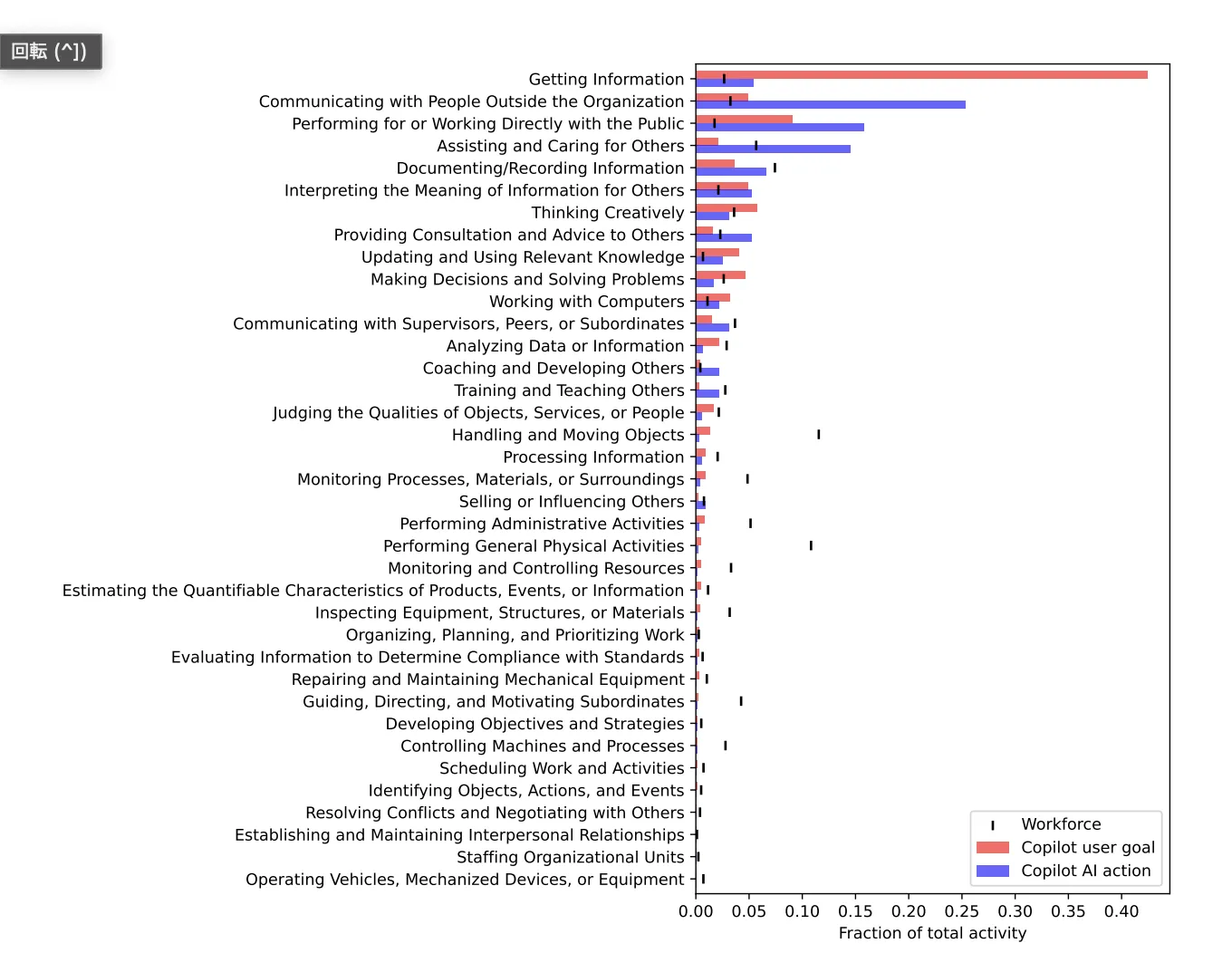 AIの利用実態と労働市場全体の比較