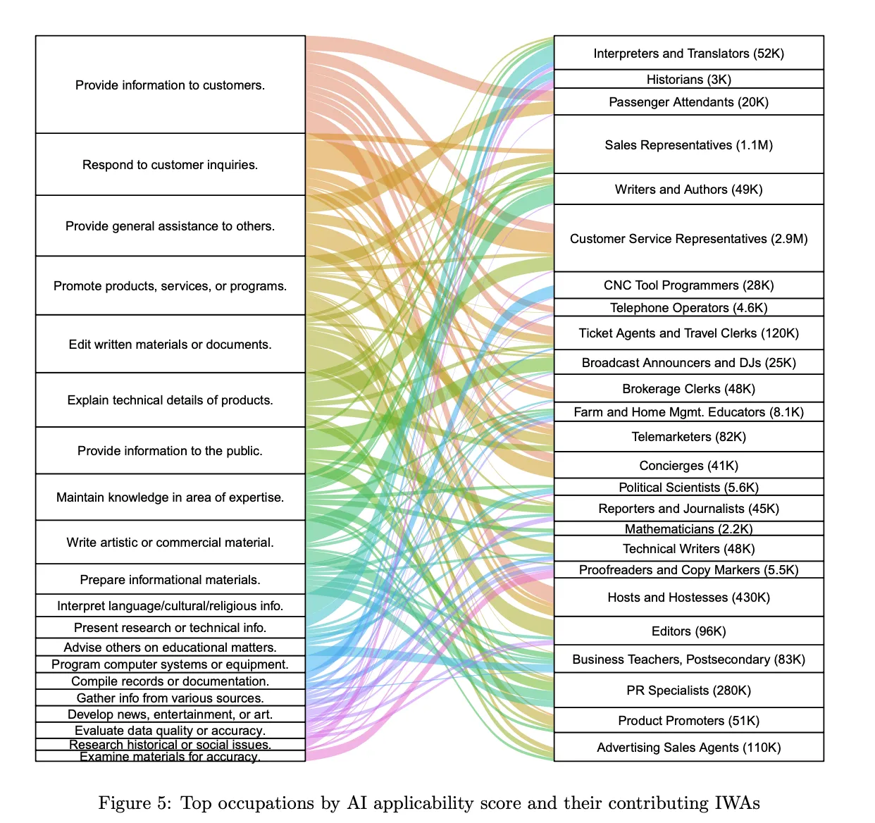 AI影響度が高い職種と、その要因となる作業内容の関係性