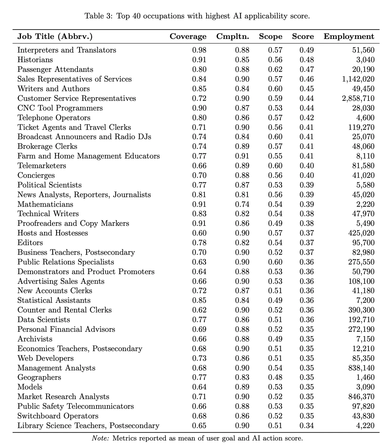 AI適用可能性スコアが最も高い職業トップ40