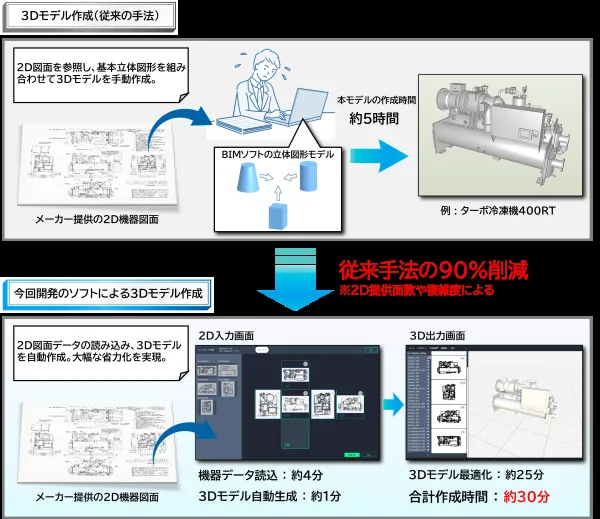 三機工業 TRANDIM による3Dモデル作成時間の90%削減フロー