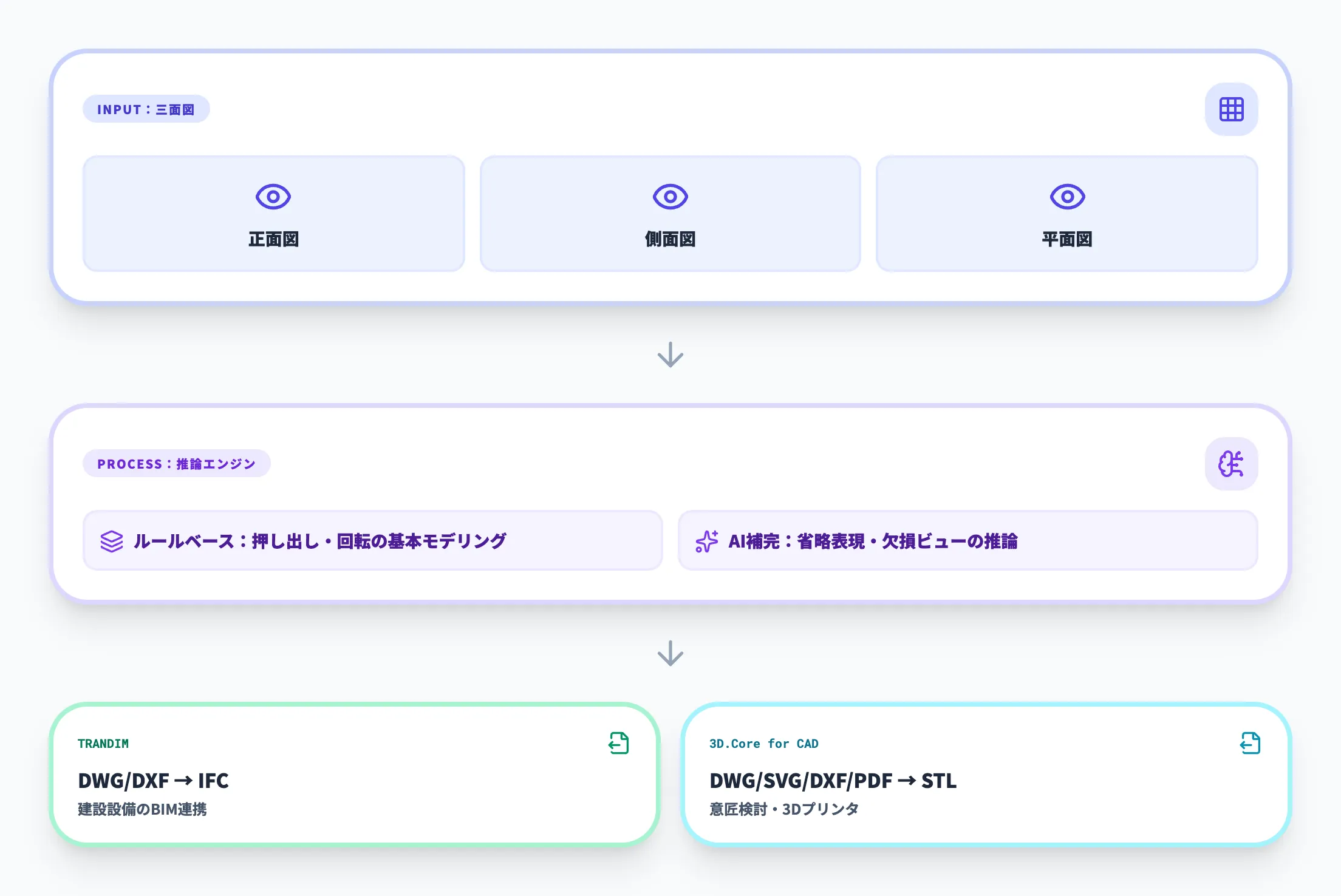 三面図入力型アプローチ