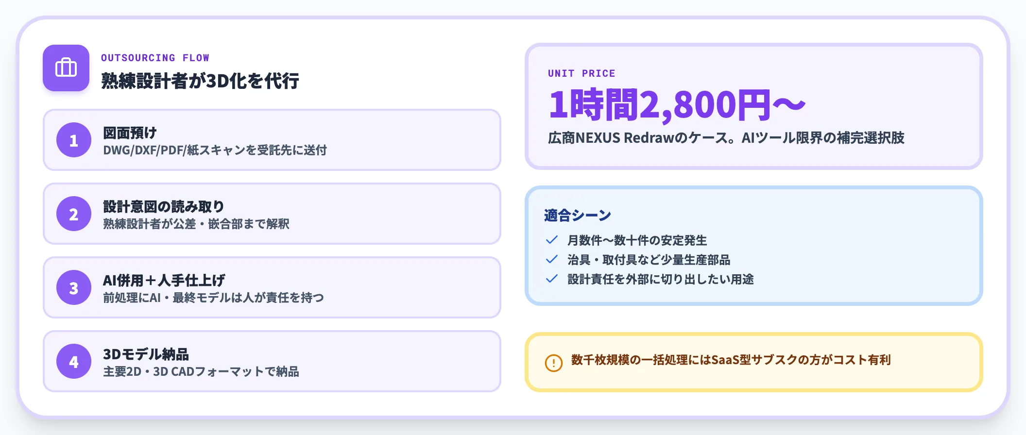 受託サービス型