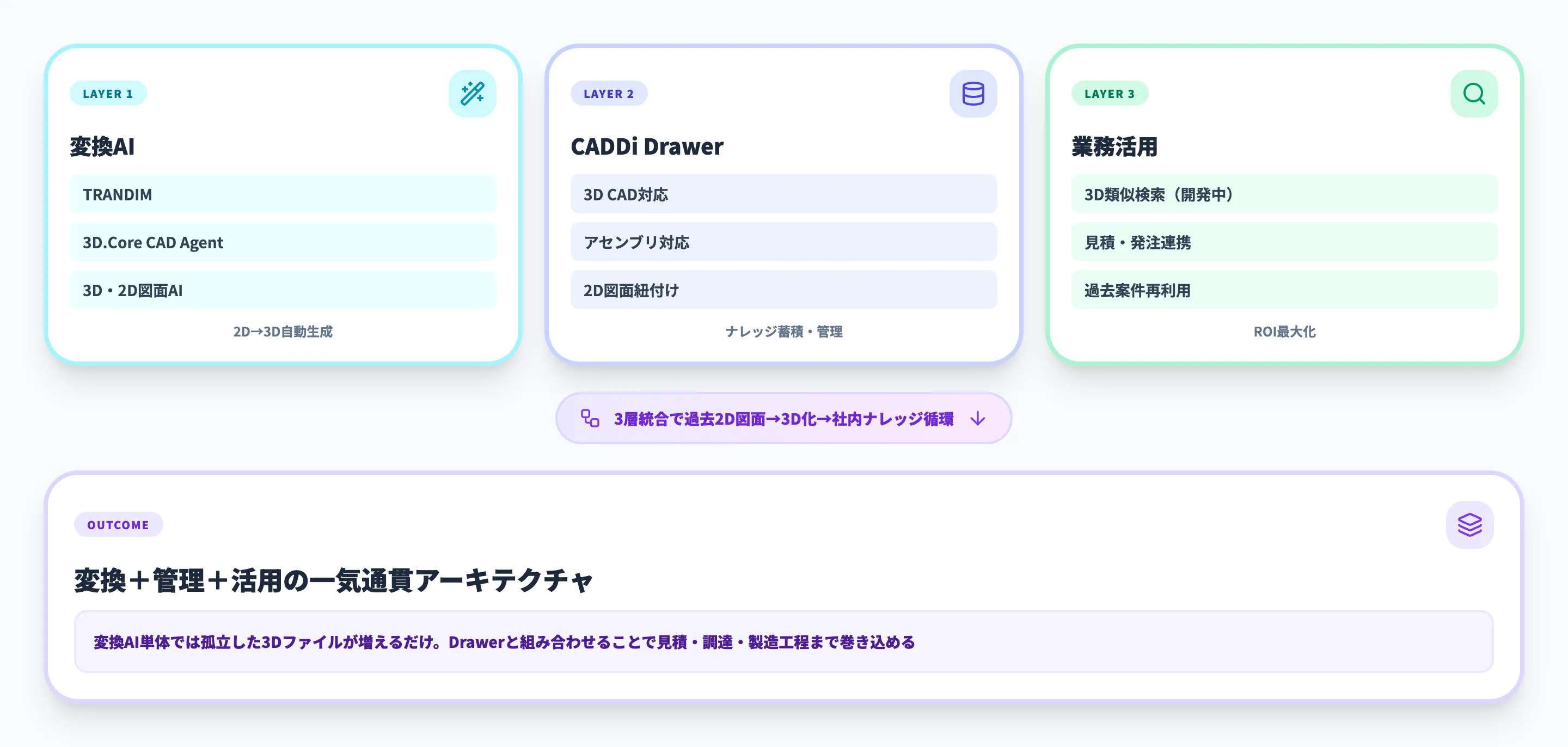 変換AIと図面管理プラットフォームの連携アーキテクチャ