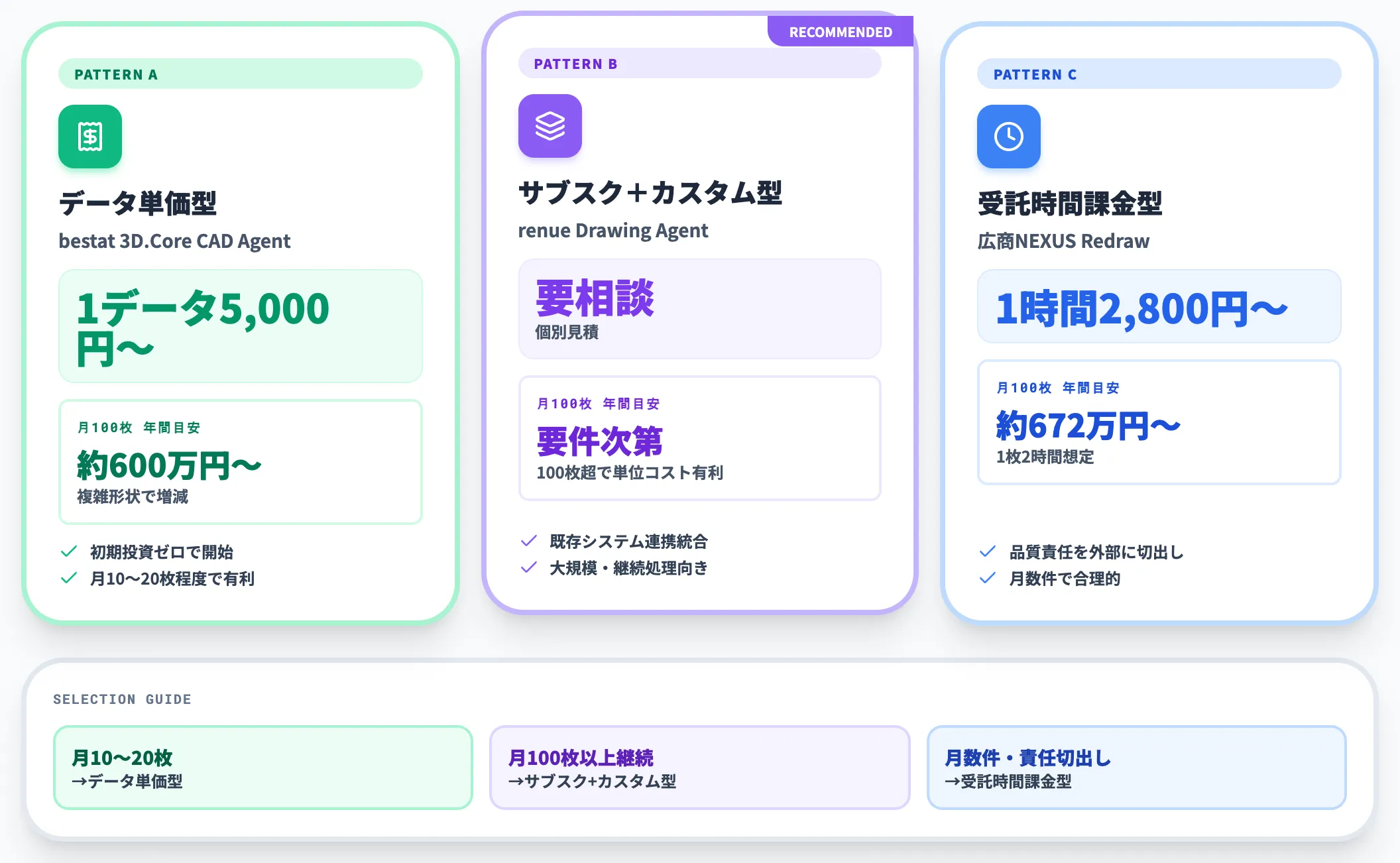料金体系3パターンと年間コスト試算