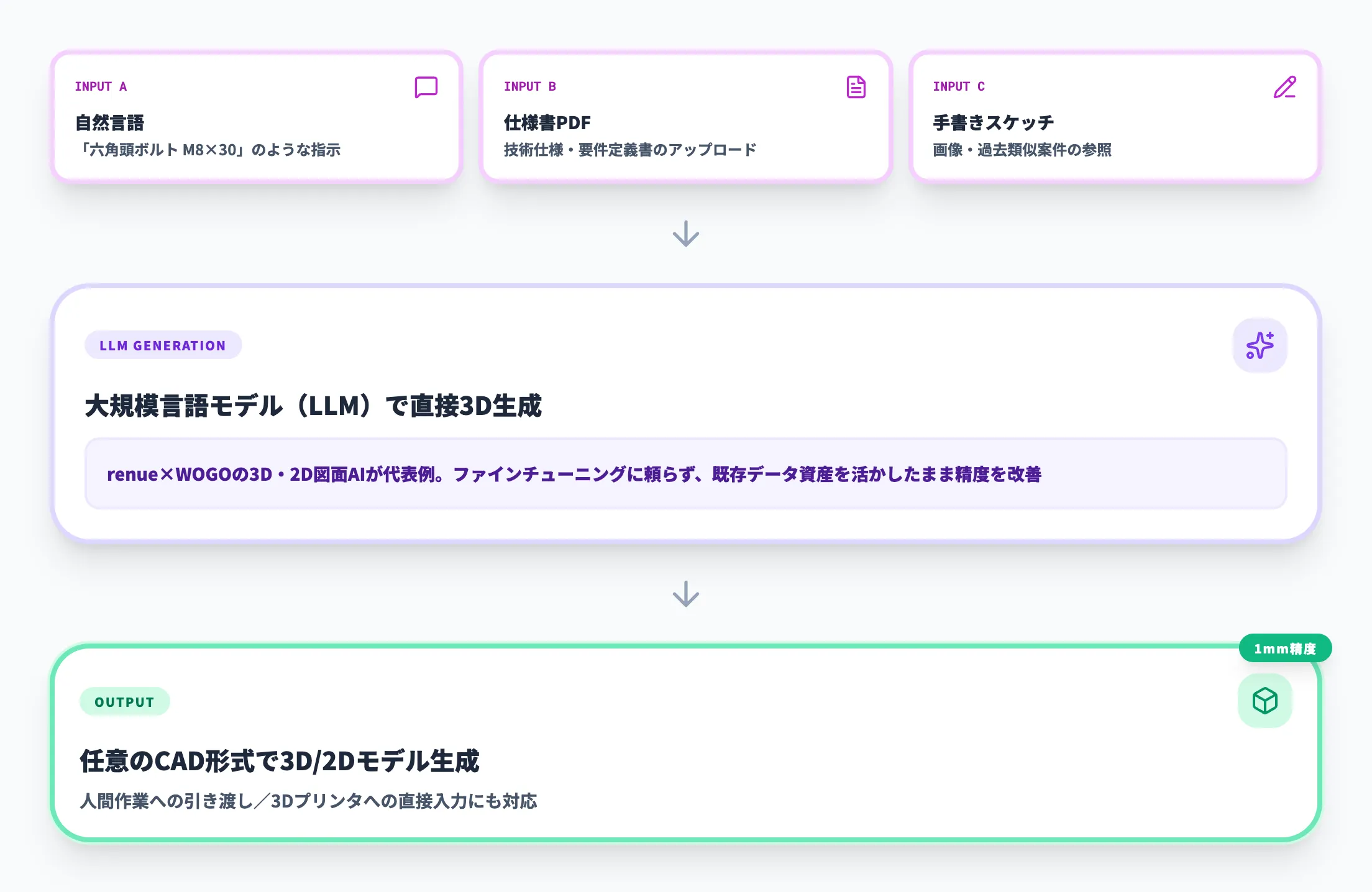 自然言語・仕様書生成型アプローチ