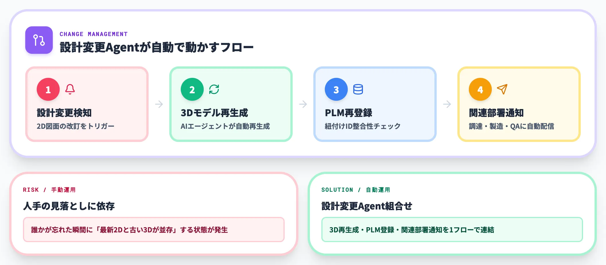 設計変更が起きた際の通知・再生成フロー
