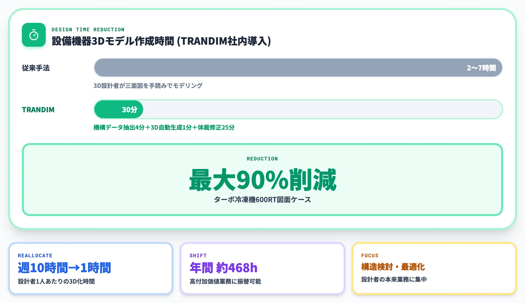 設計時間の短縮