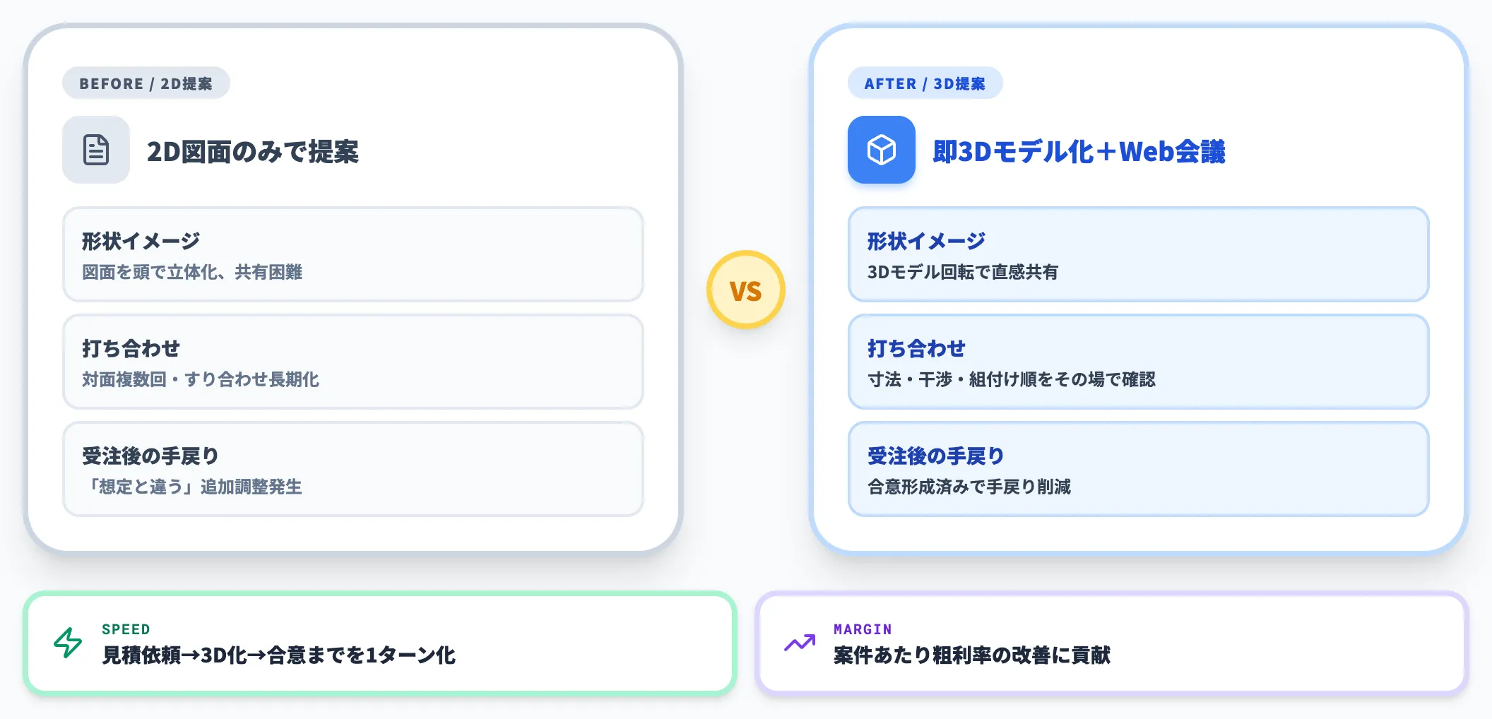 顧客提案の高速化