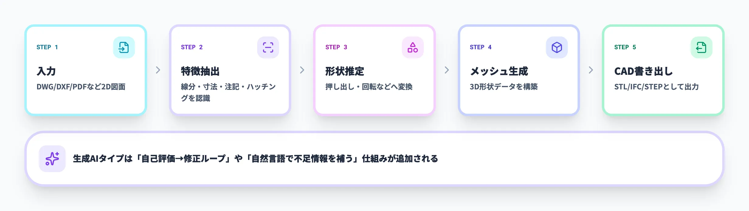 2D to 3D変換の5ステップ