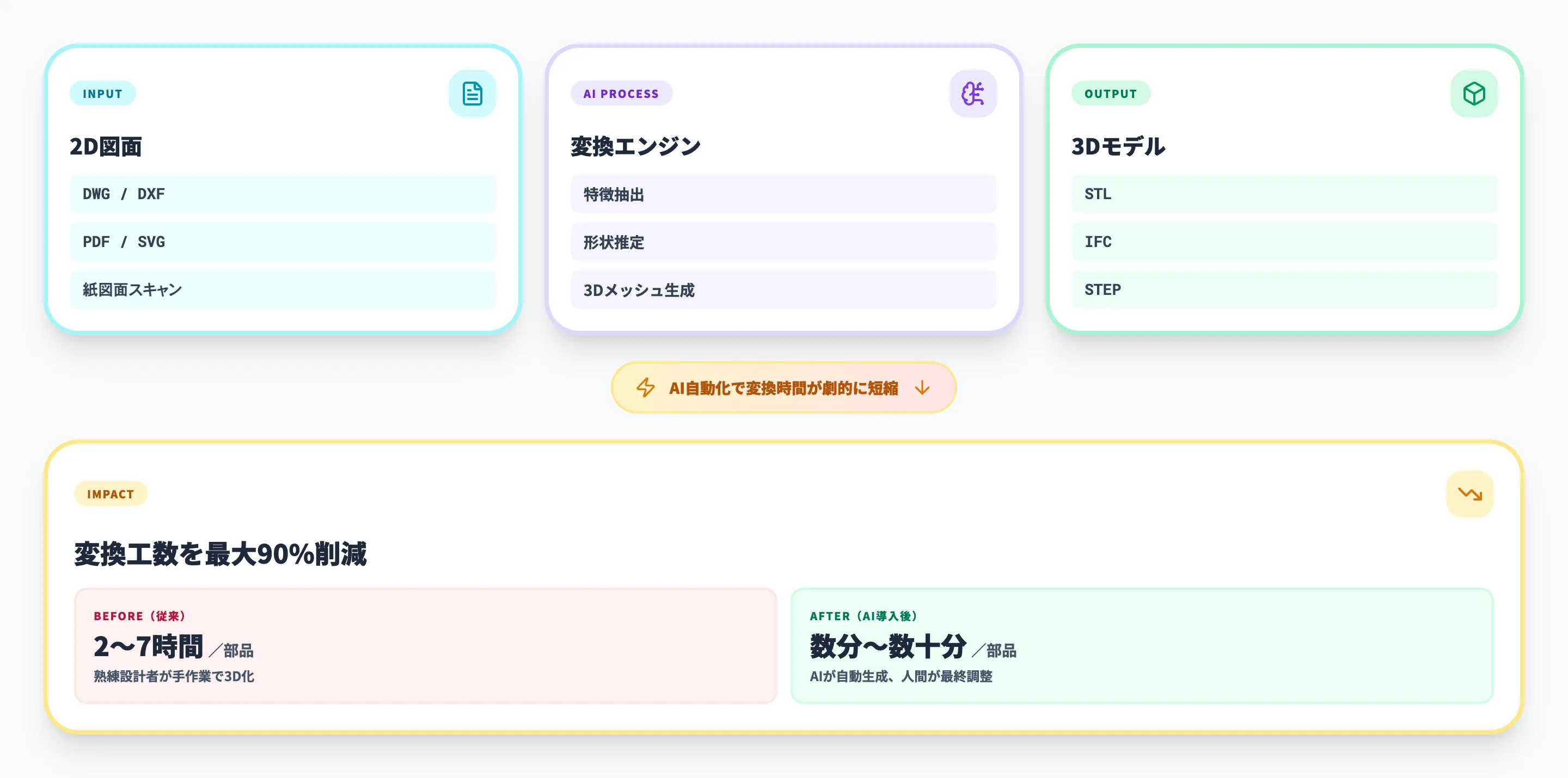 2D to 3D変換AIの基本