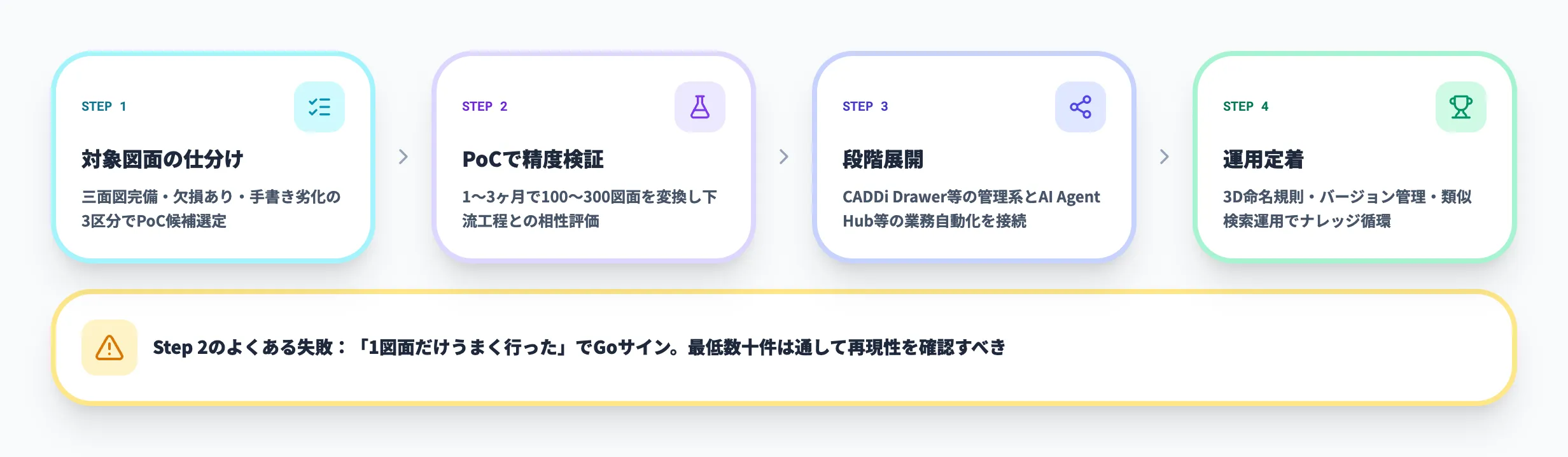 2D to 3D変換AIの導入4ステップ