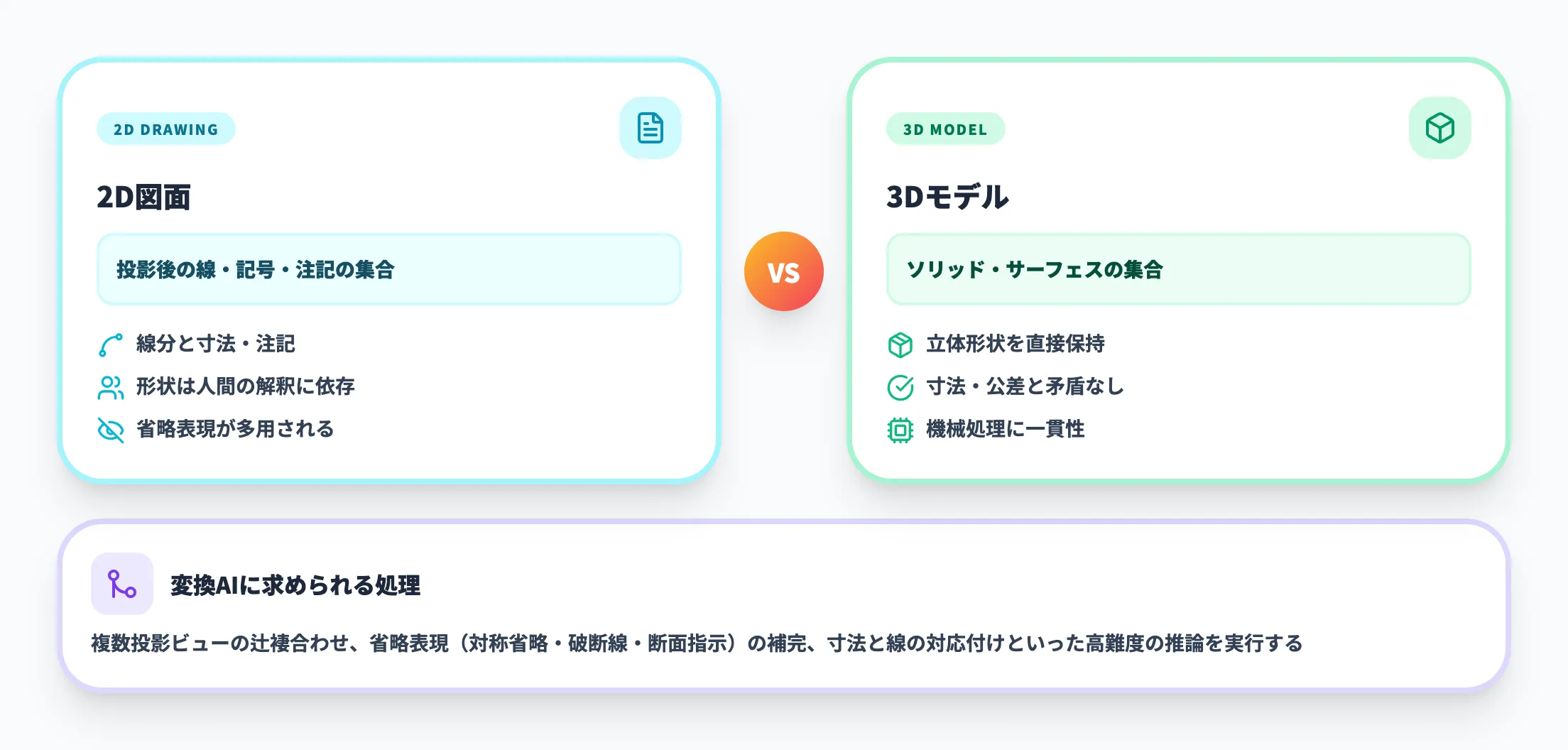 2D図面と3Dモデルのデータ構造の違い