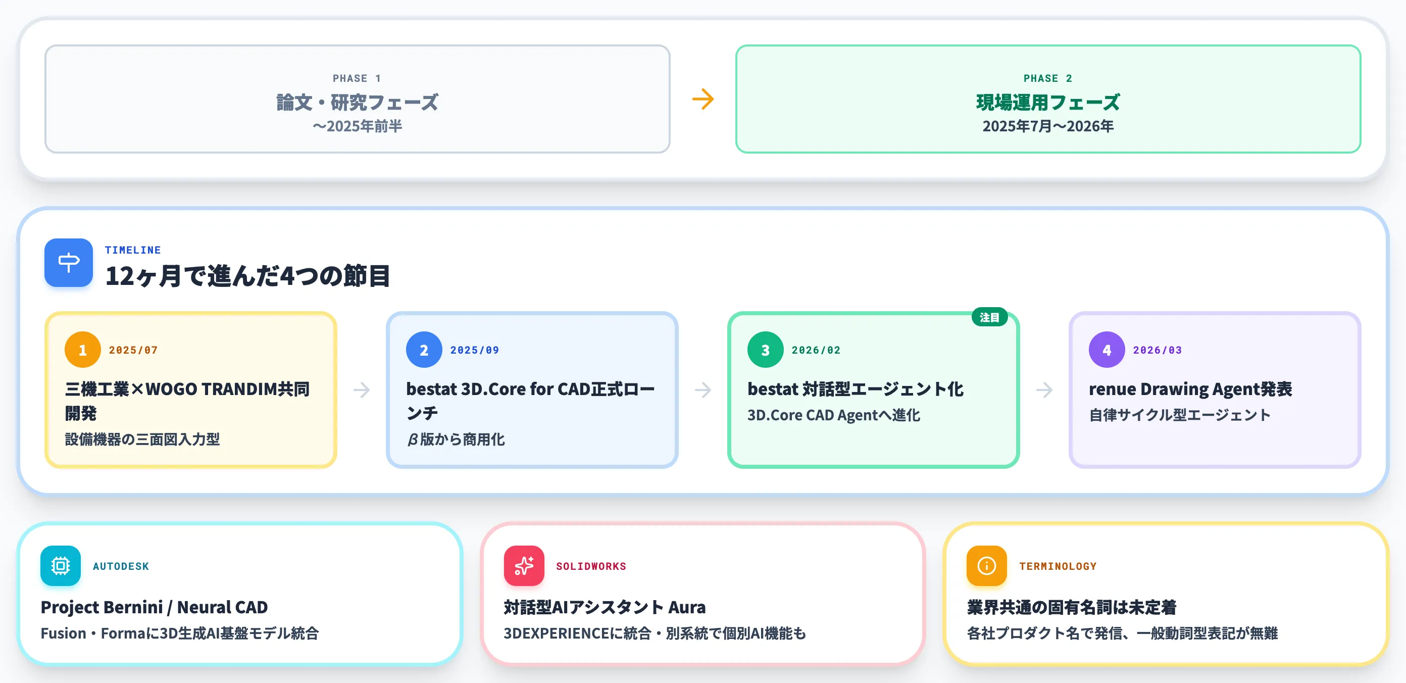 2D図面の3D化AIが実用段階に入った2026年の節目
