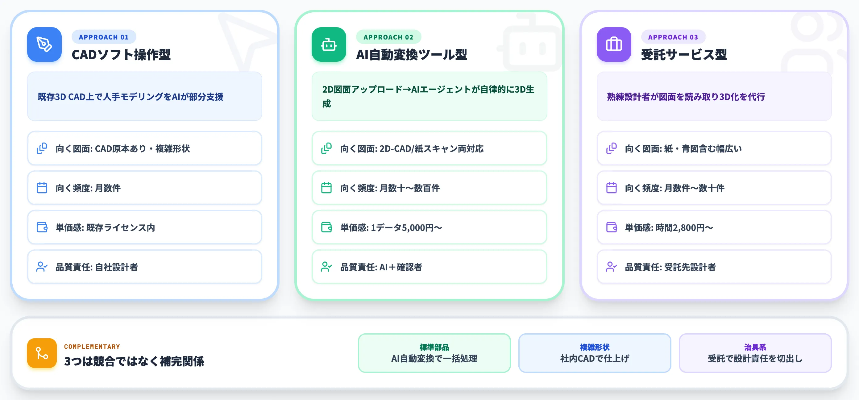 2D図面をAIで3Dモデル化する3つのアプローチと使い分け