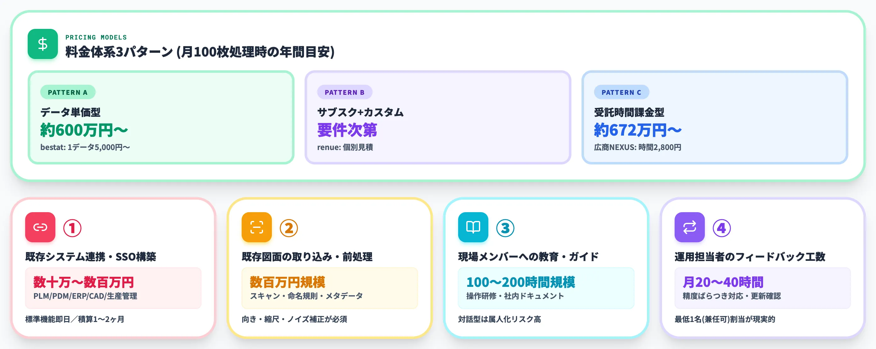 2D図面3D化AIの料金相場と隠れコスト4項目