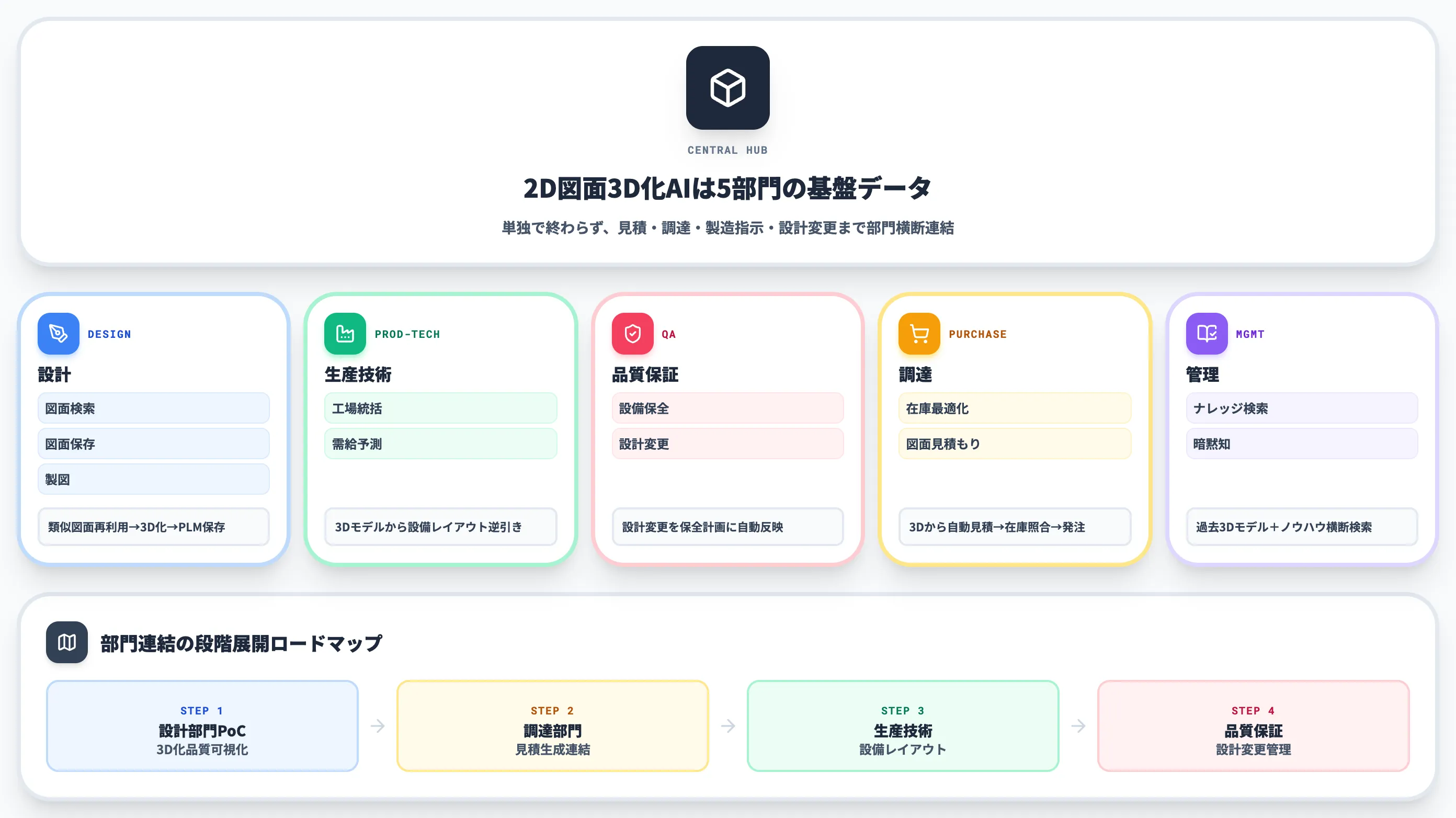 3D化後を業務フローに繋ぐAIエージェント連携