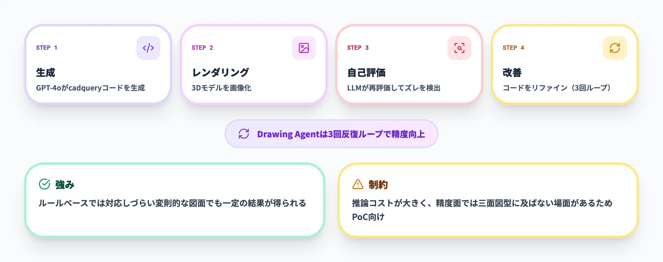 AIエージェント自律生成型