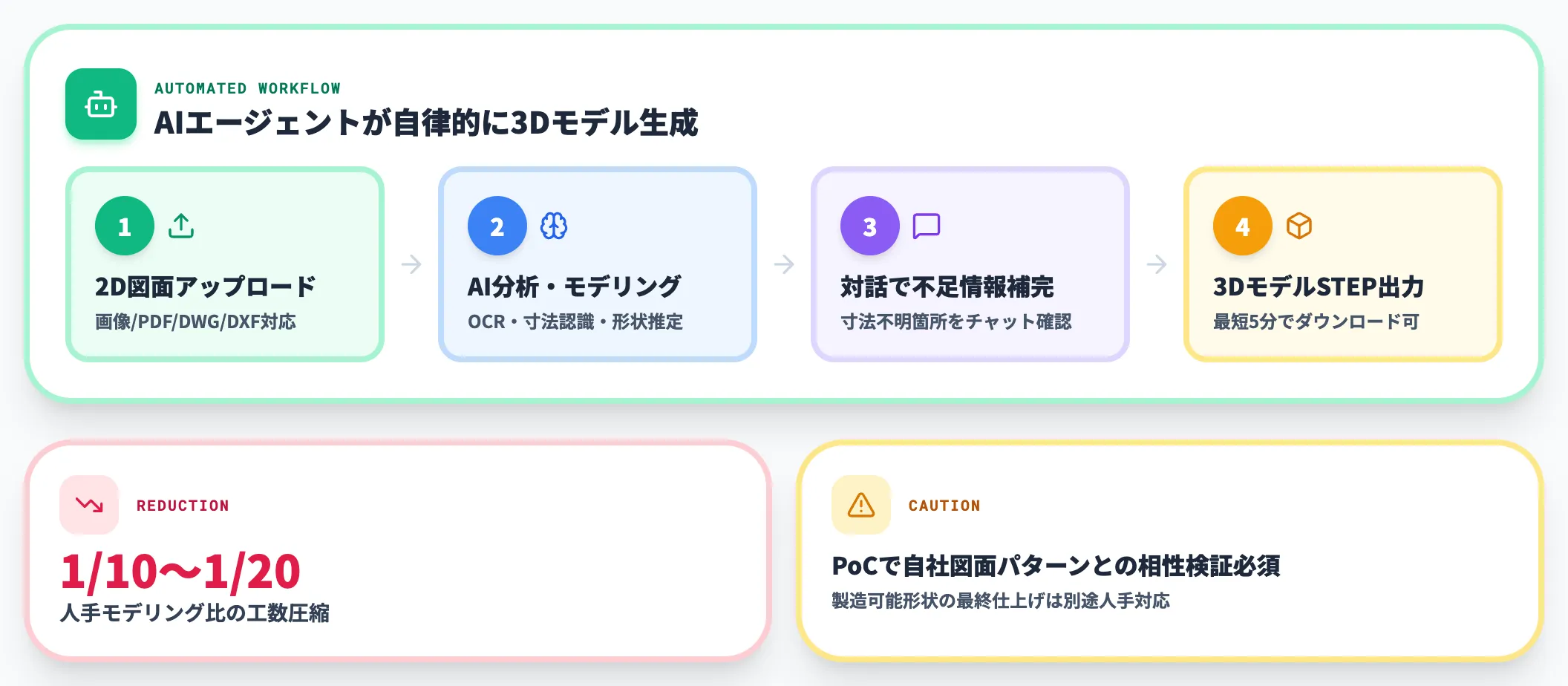 AI自動変換ツール型