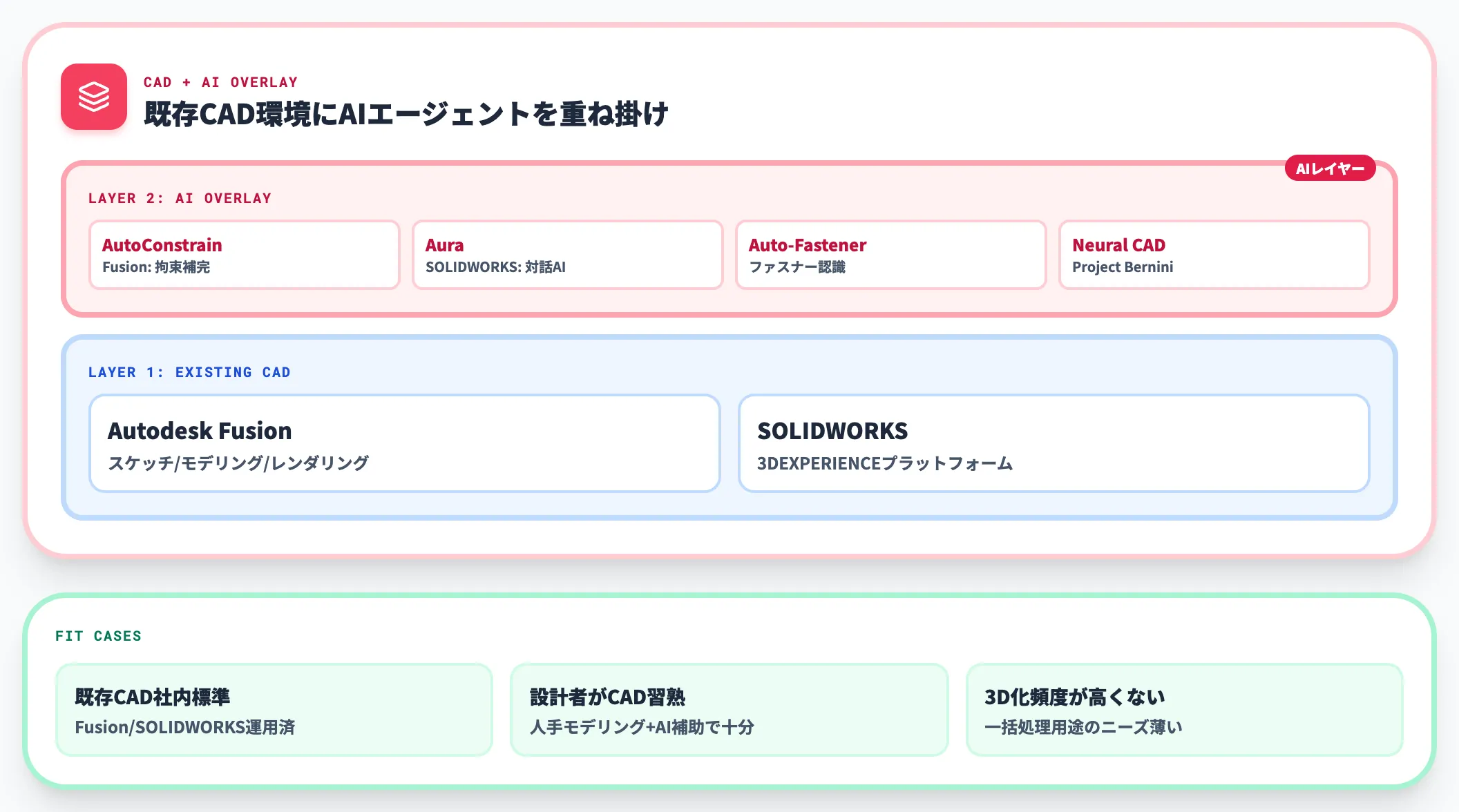 CADソフト統合型