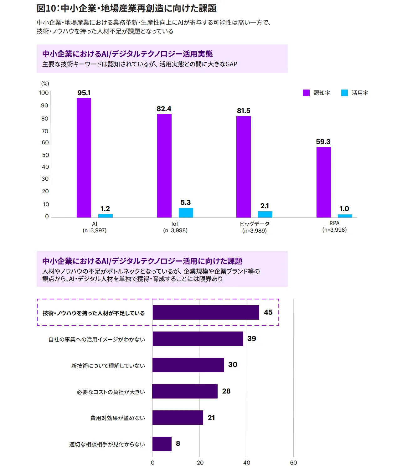 AccentureによるAI活用実態の調査