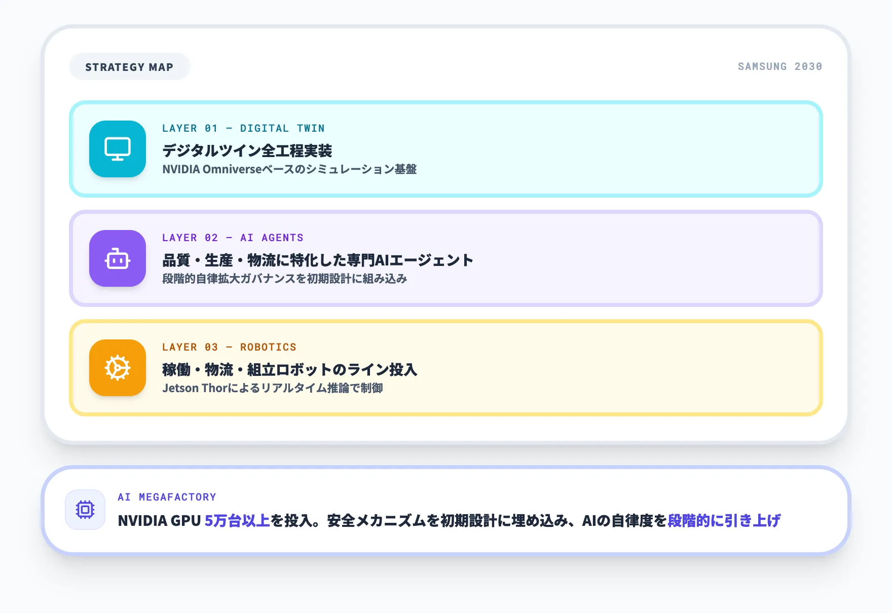 サムスン:2030年までに全工場をAI駆動型に移行