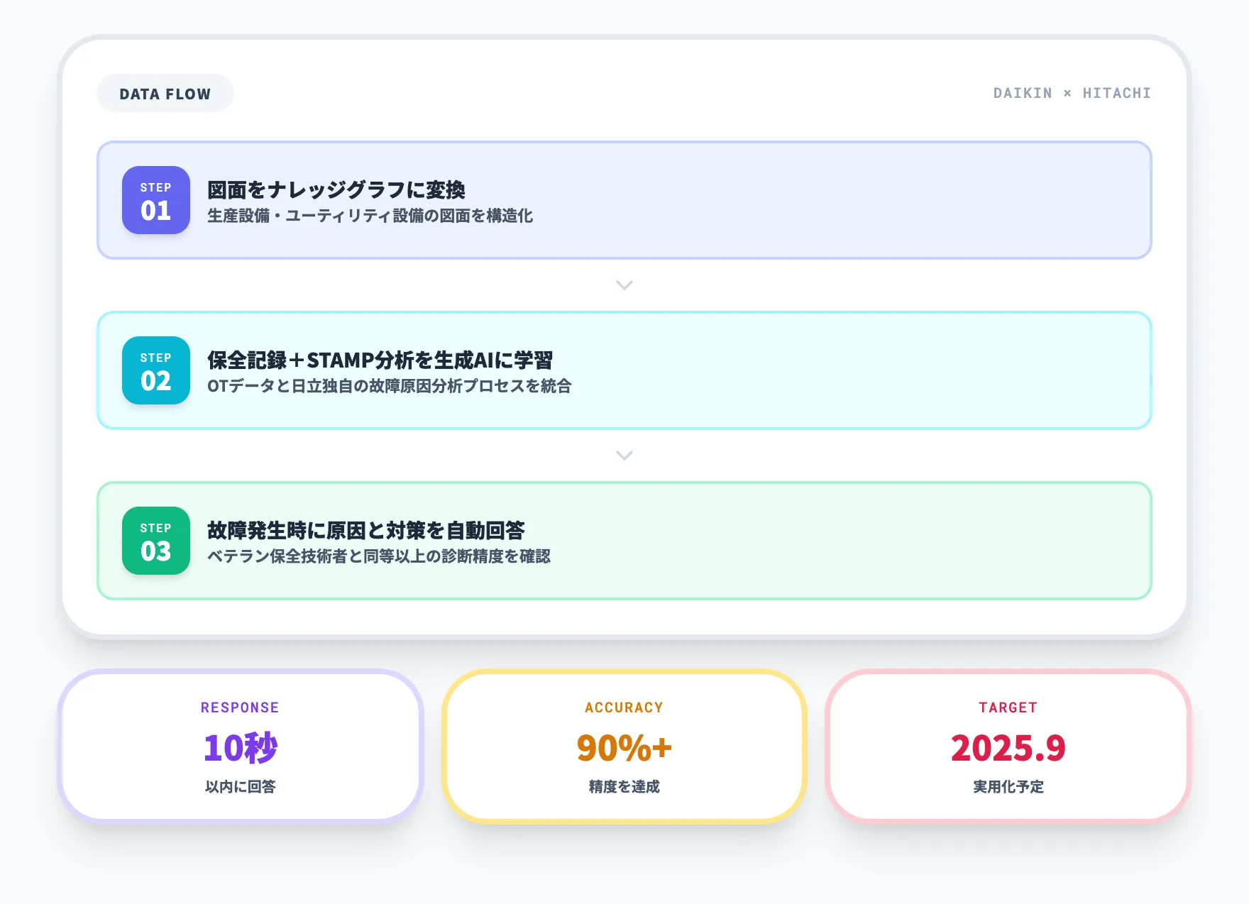 ダイキン×日立:設備故障診断AIエージェント