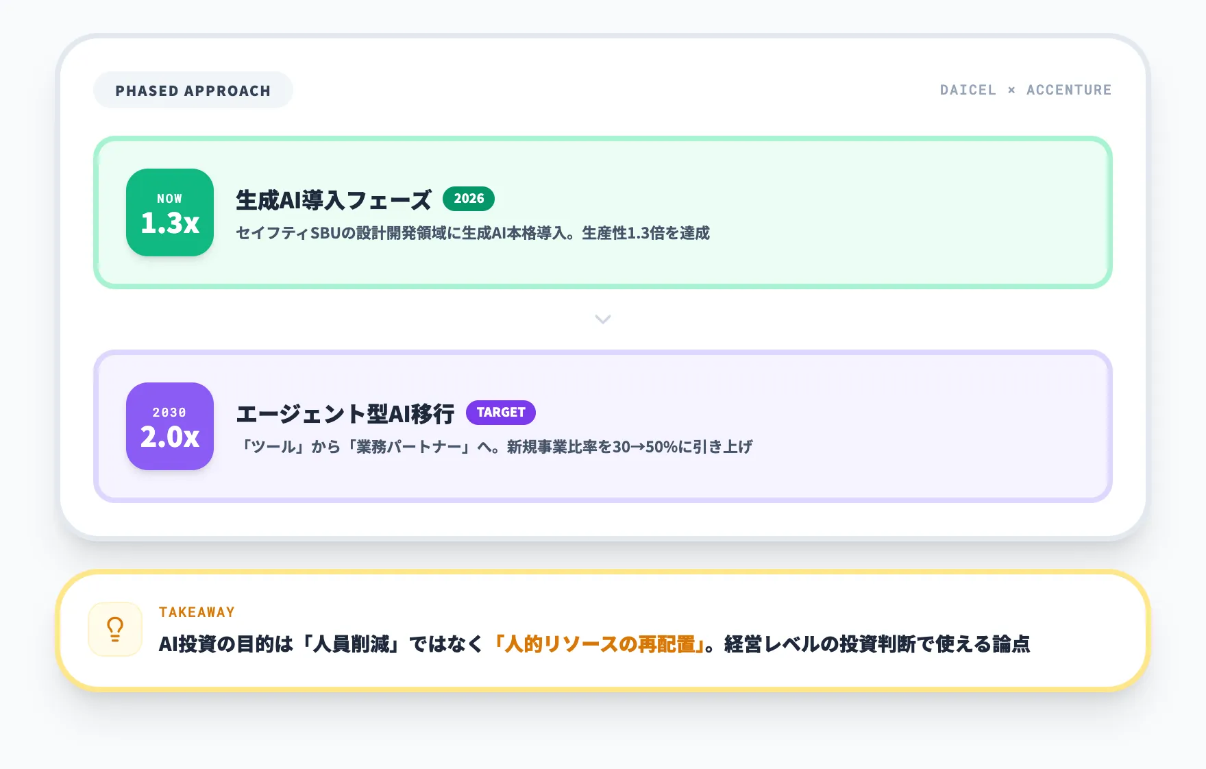 ダイセル×アクセンチュア:生成AIからAIエージェントへの段階的展開