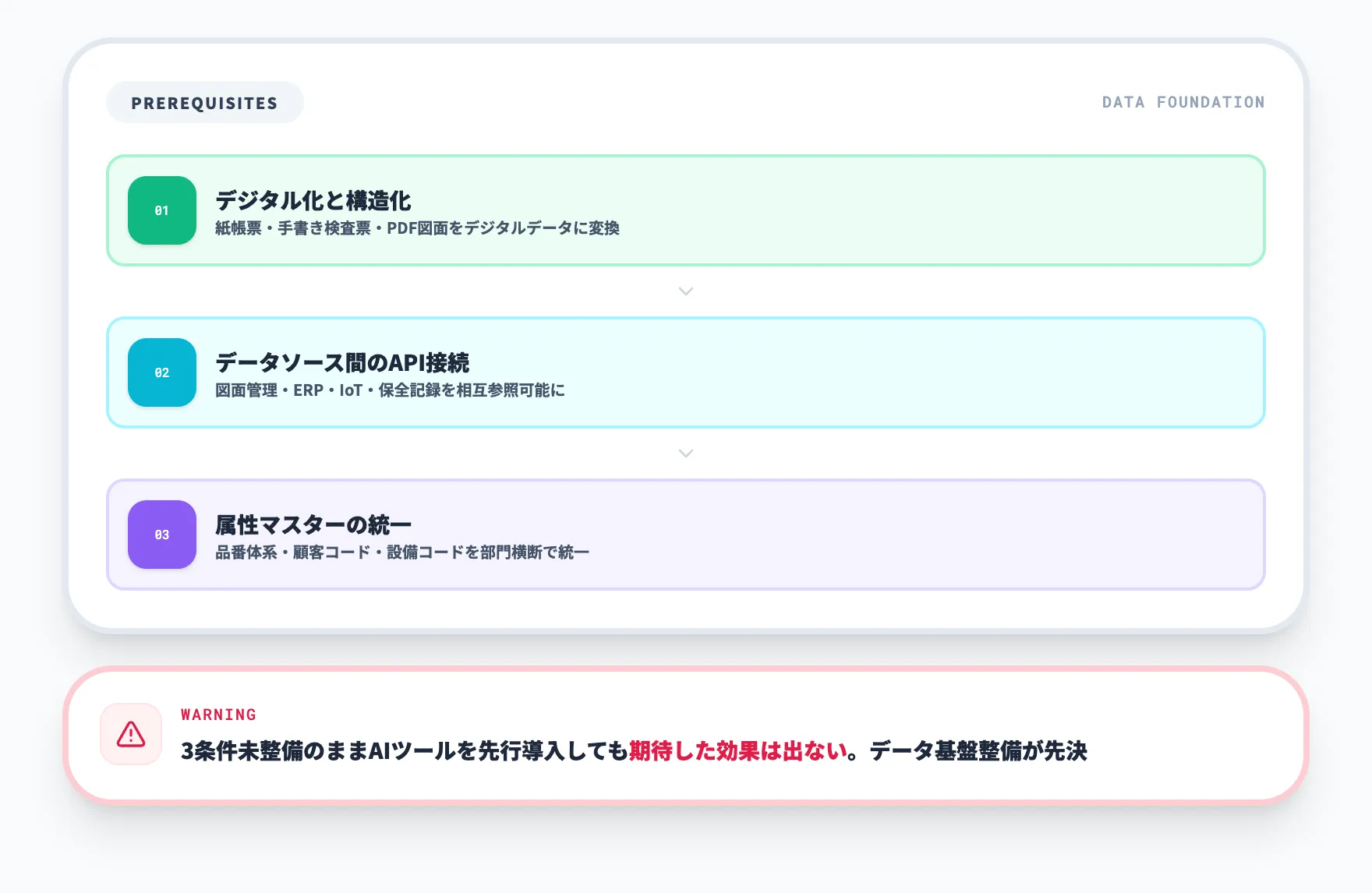 データ整備の3つの前提条件