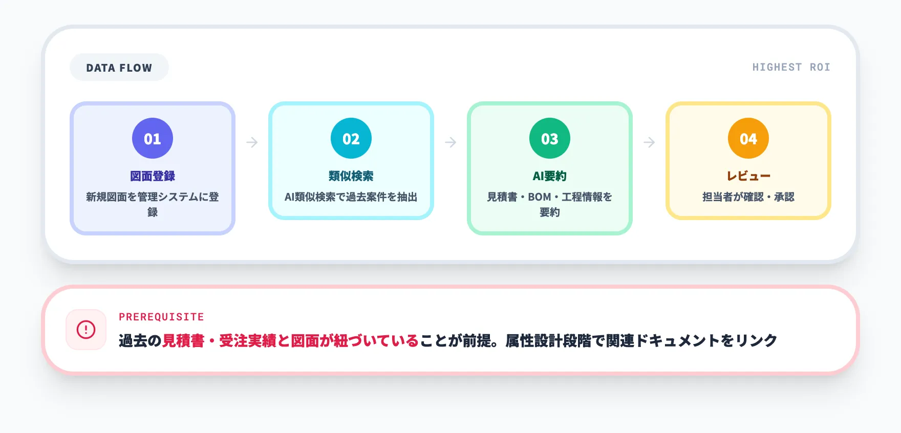 図面検索から見積ドラフト生成