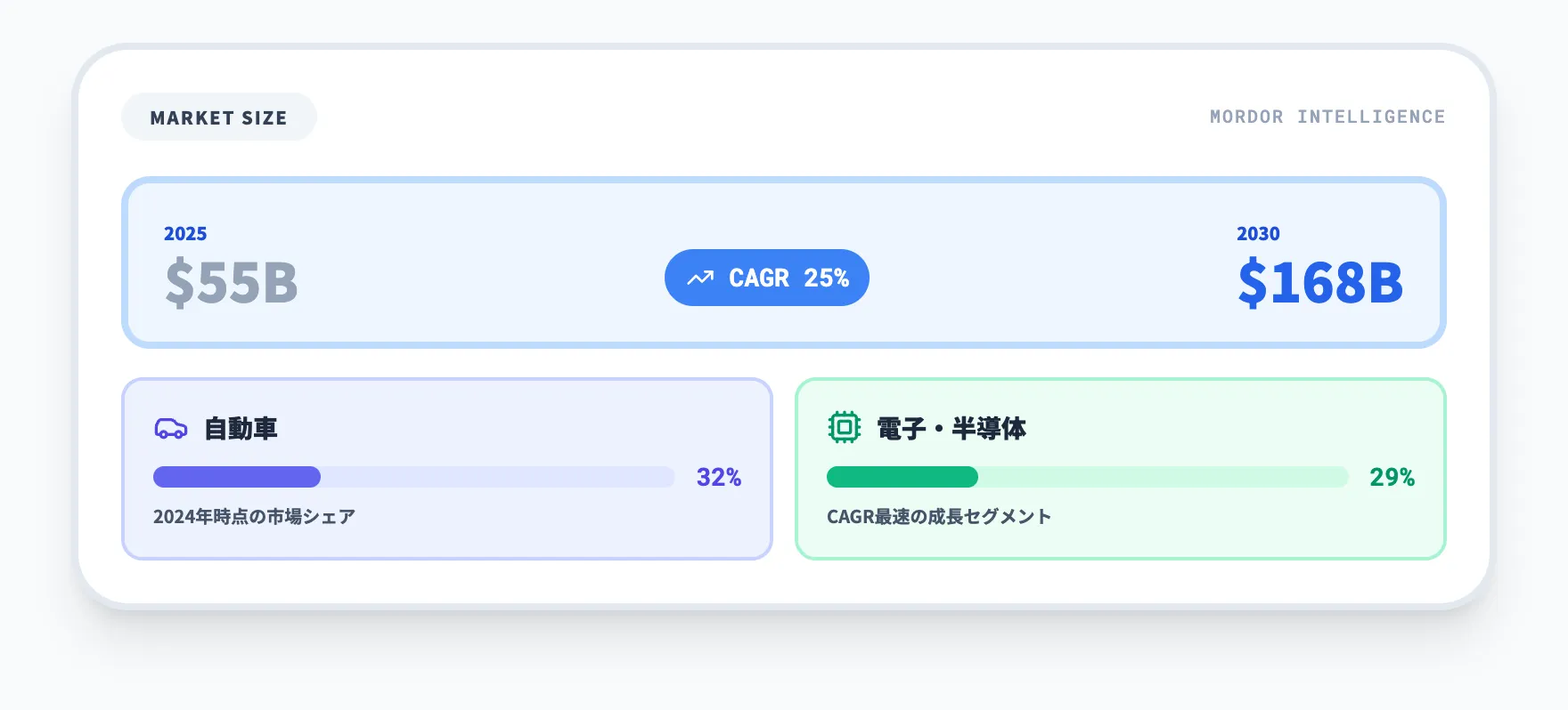 市場規模の拡大が示す投資の方向性