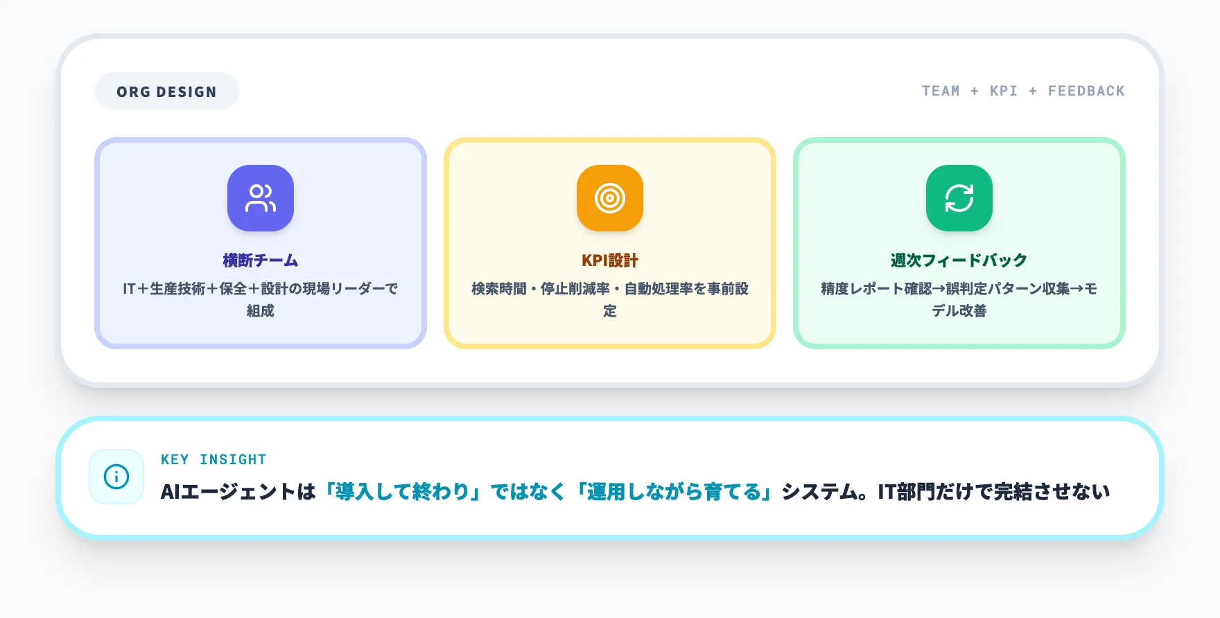 組織体制とKPI設計