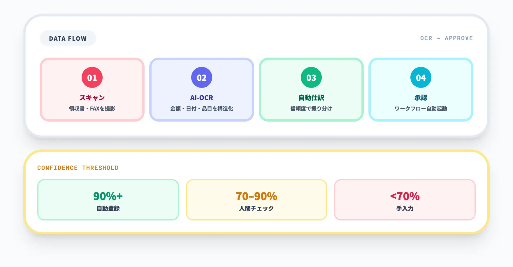 経費精算のOCR読み取りから承認完了