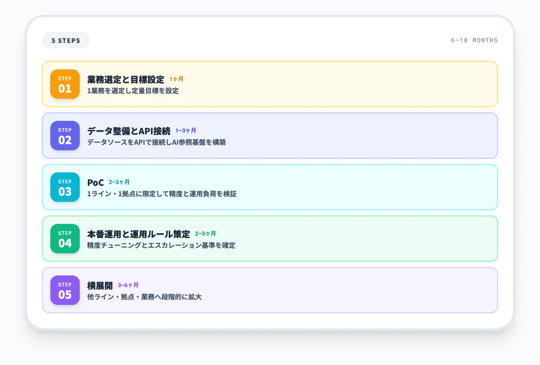 製造業にAIエージェントを段階導入するステップ