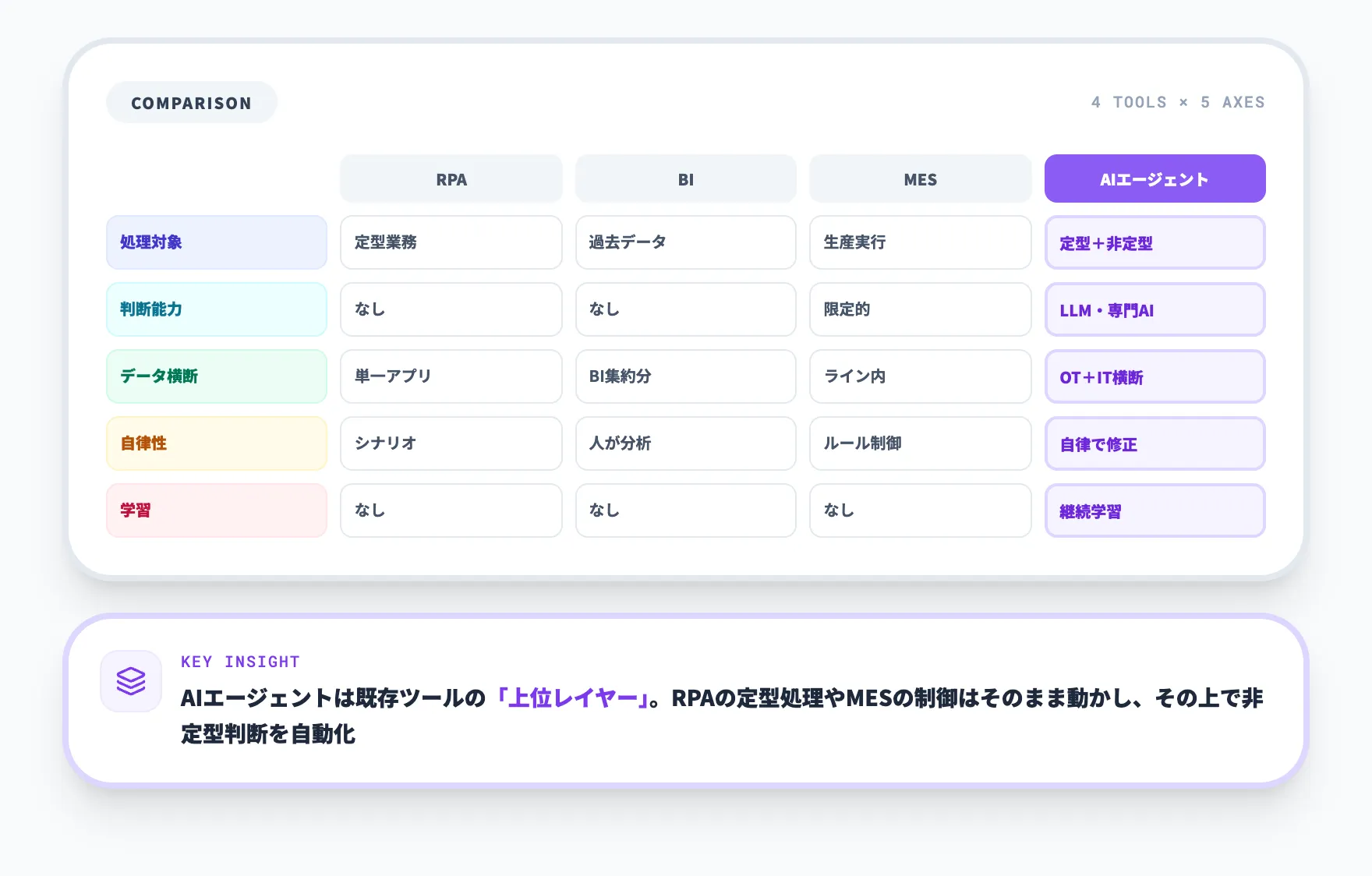 製造業のAIエージェントとRPA・BI・MESとの違い