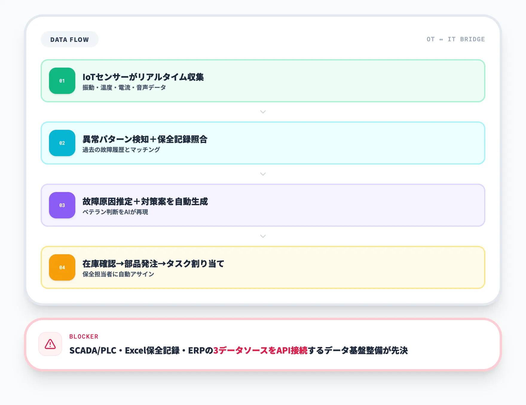 設備保全の故障予知から部品発注