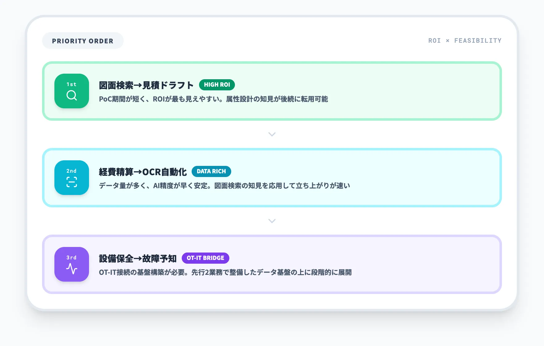 3業務の優先順位