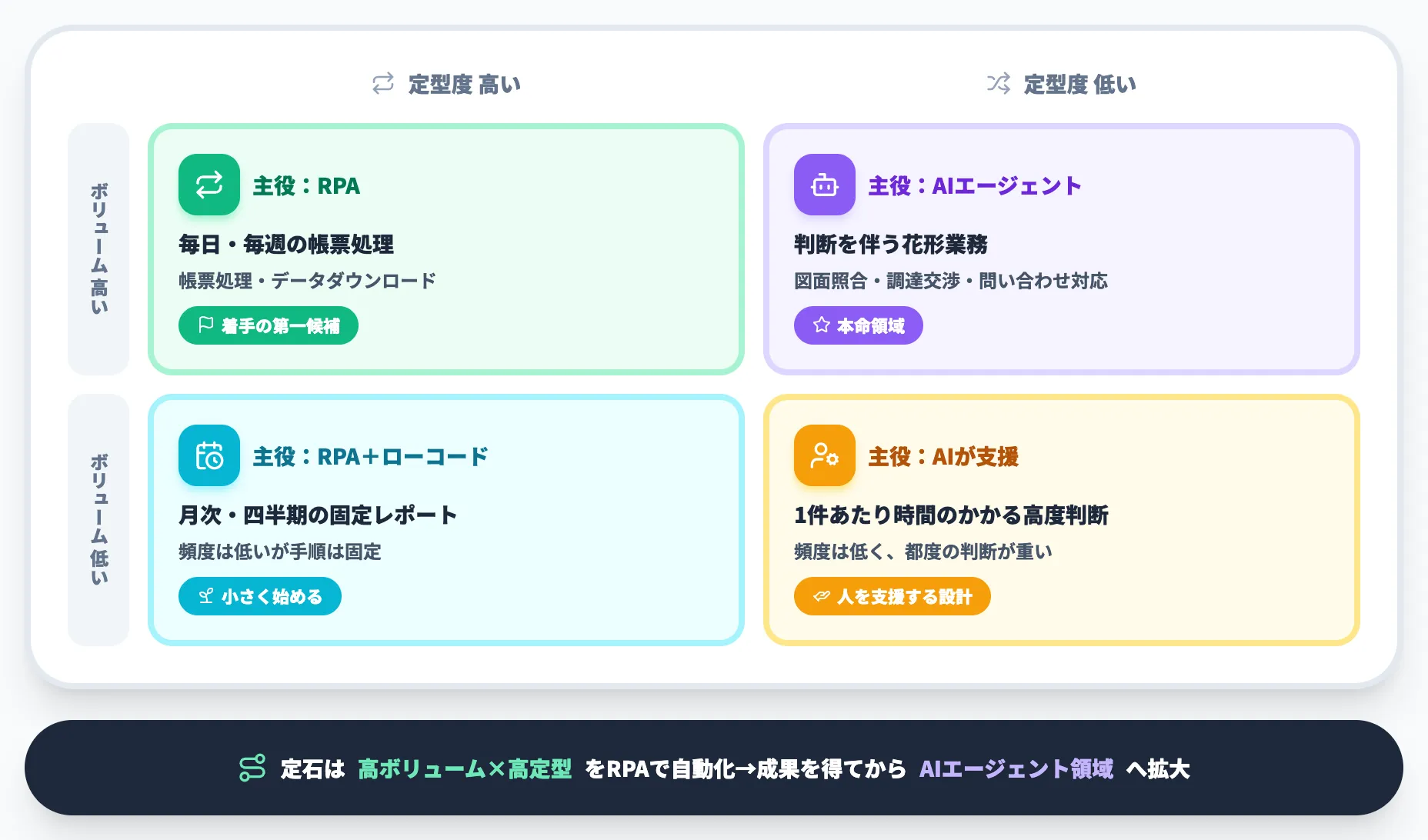 業務の棚卸しフレーム