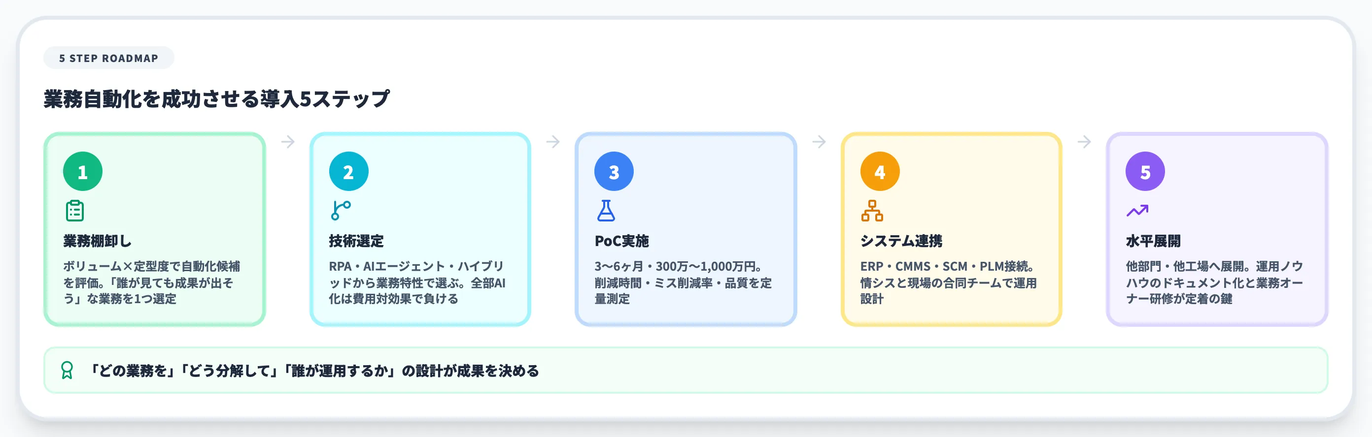 業務自動化の導入5ステップ