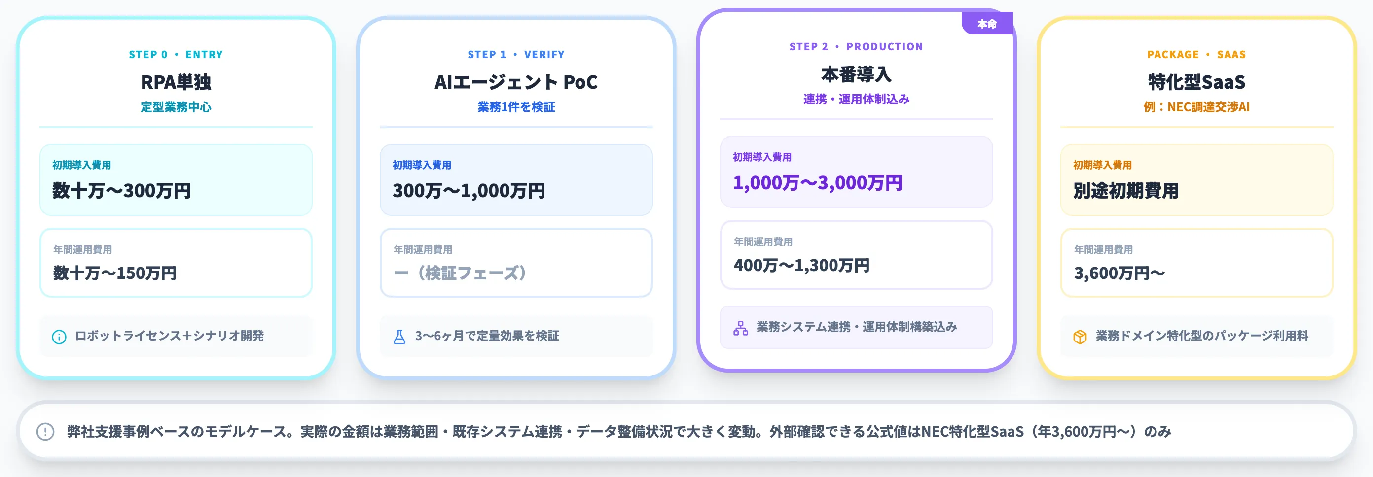 業務自動化の費用の目安