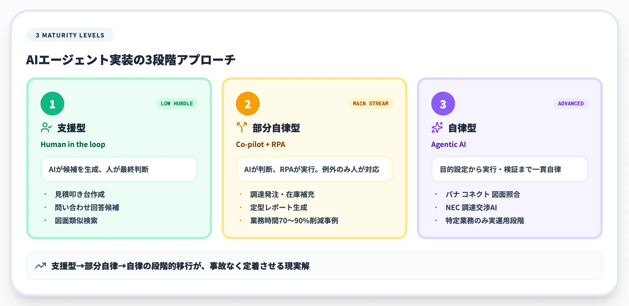 業務自動化の3つの実装アプローチ