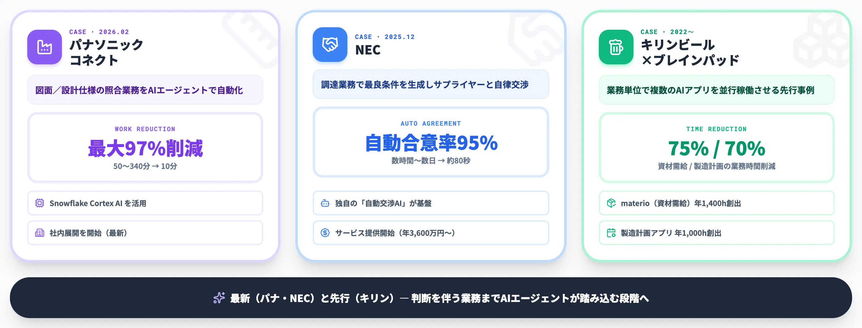 業務自動化のAI活用事例3社