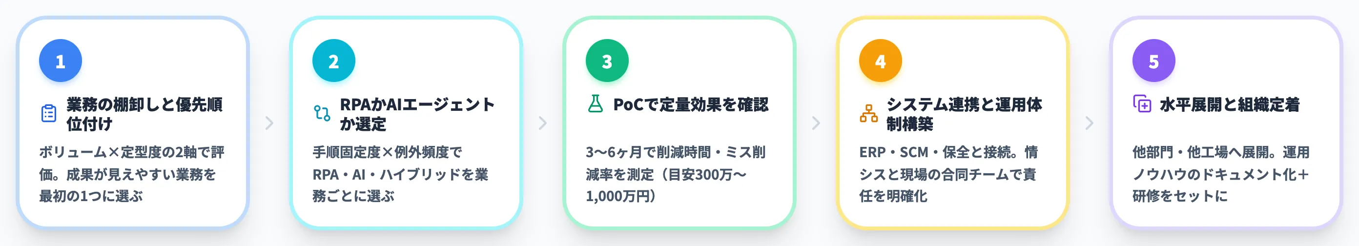 業務自動化を成功させる導入5ステップ