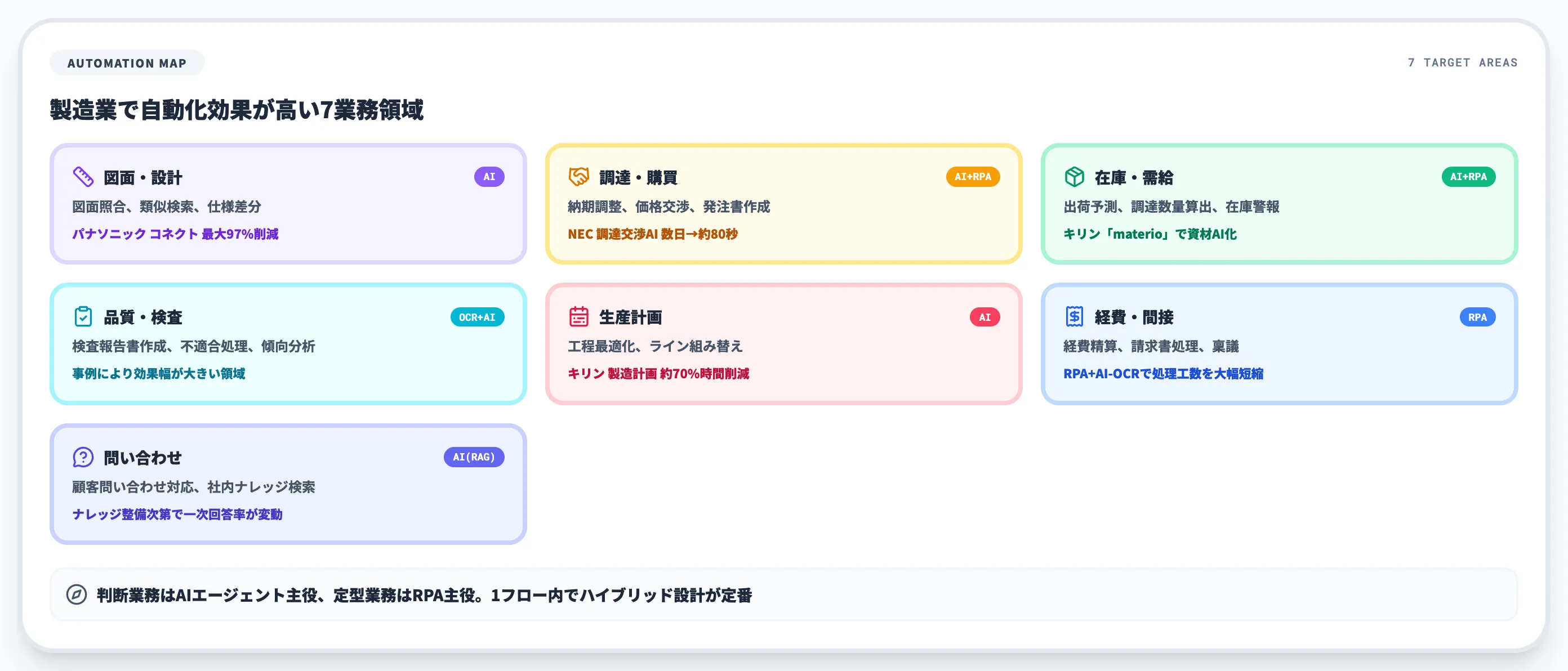 自動化効果が高い業務マップ