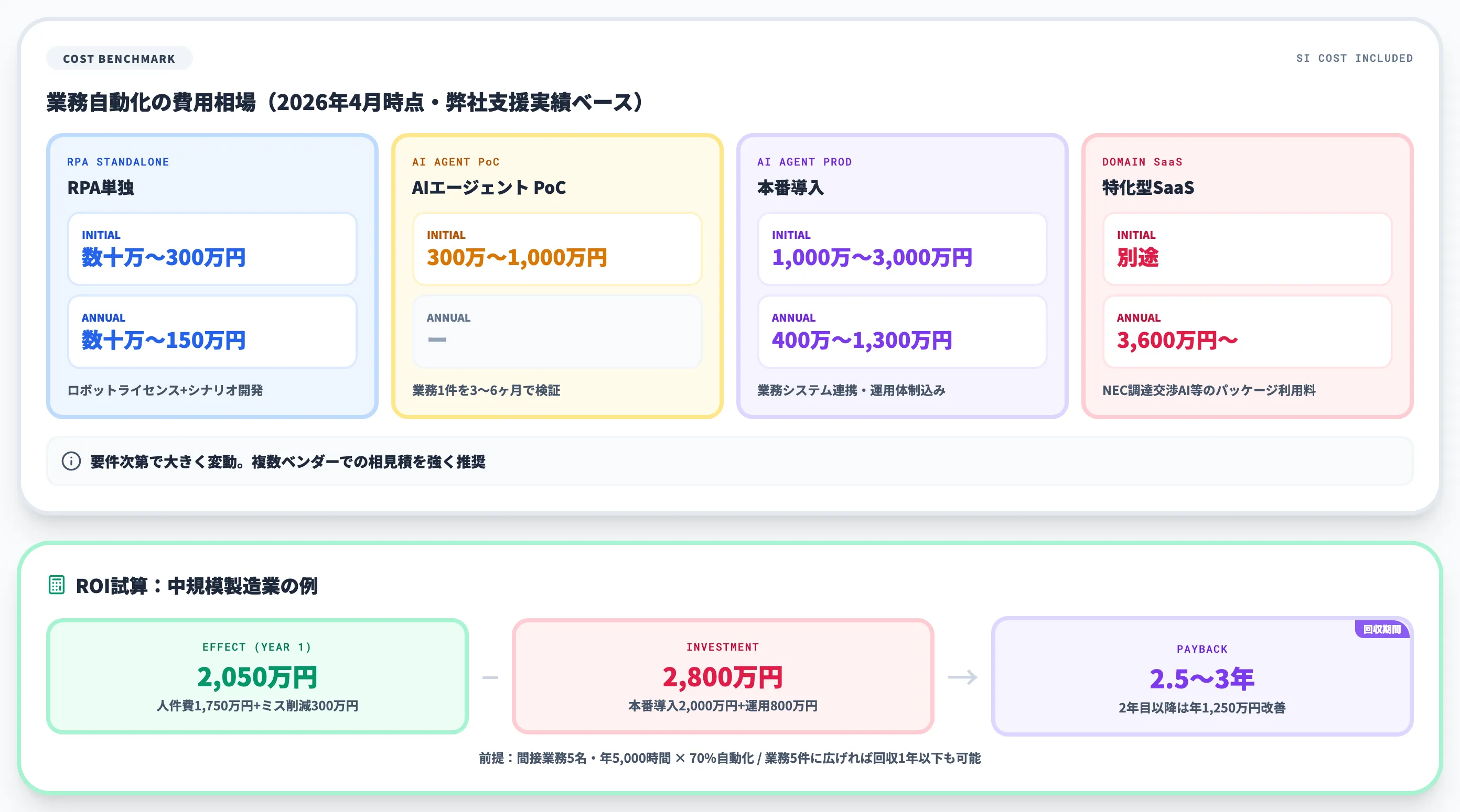 費用相場とROI試算