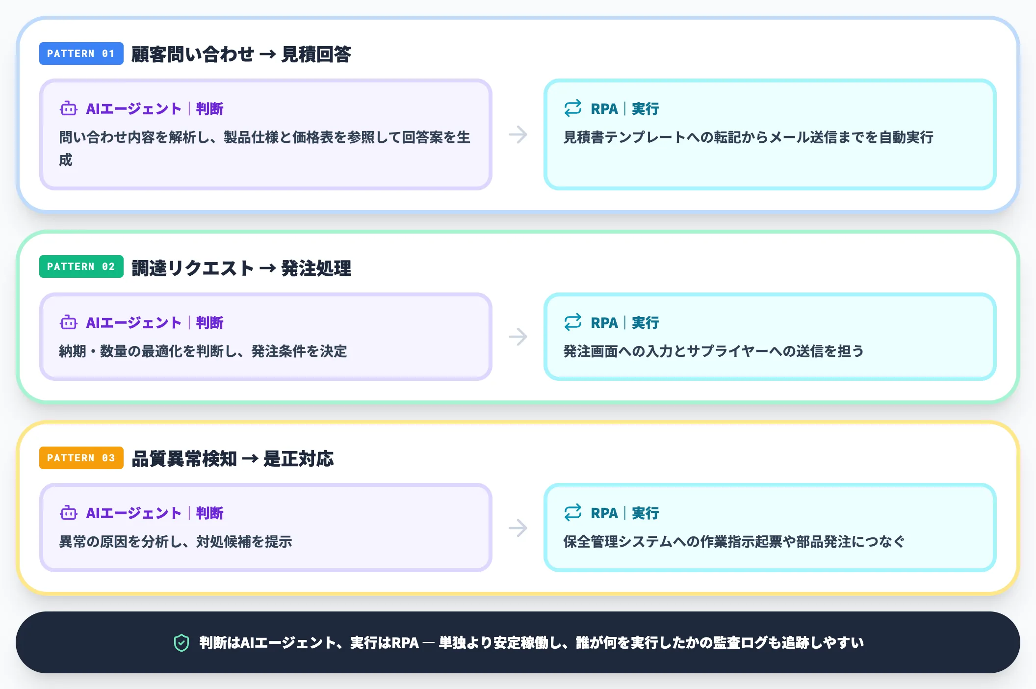 AIが判断しRPAが実行する協業パターン