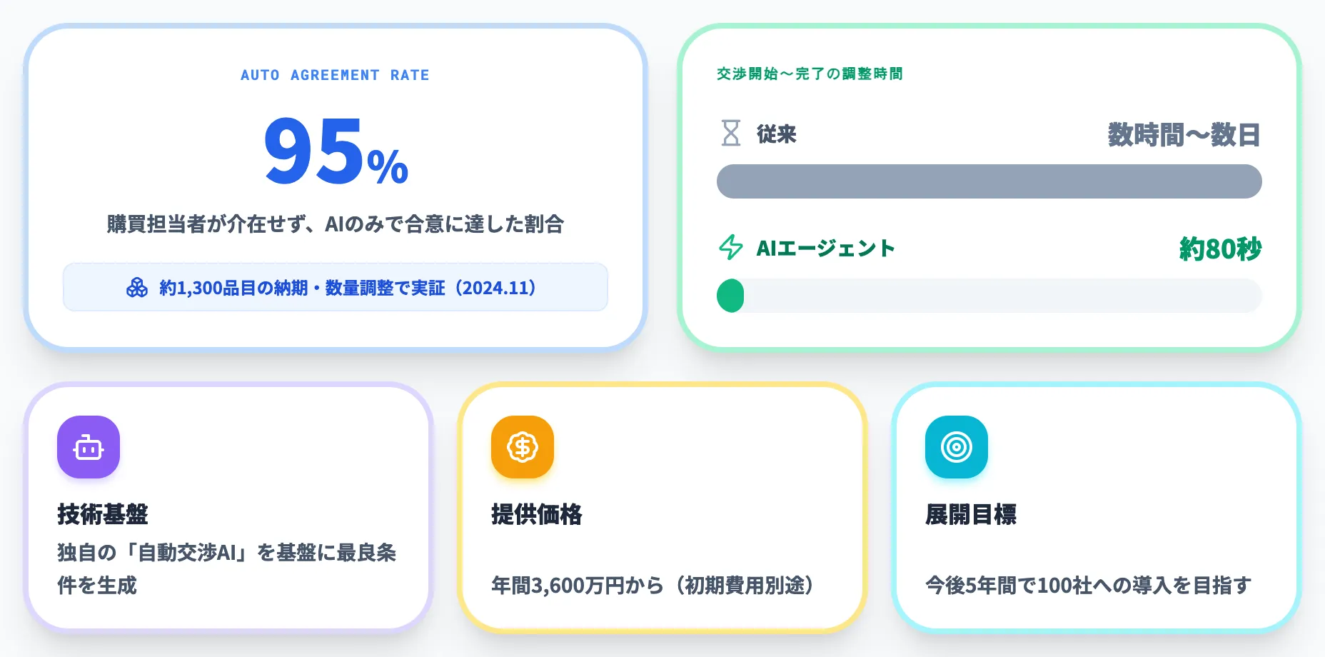 NEC調達交渉AIエージェント事例