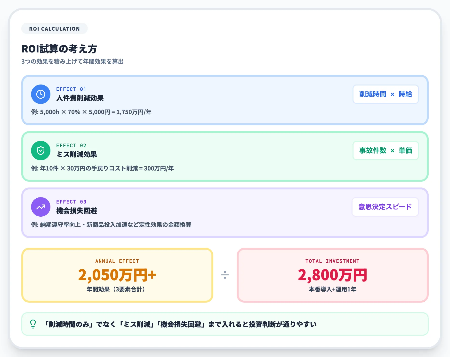 ROI試算の考え方