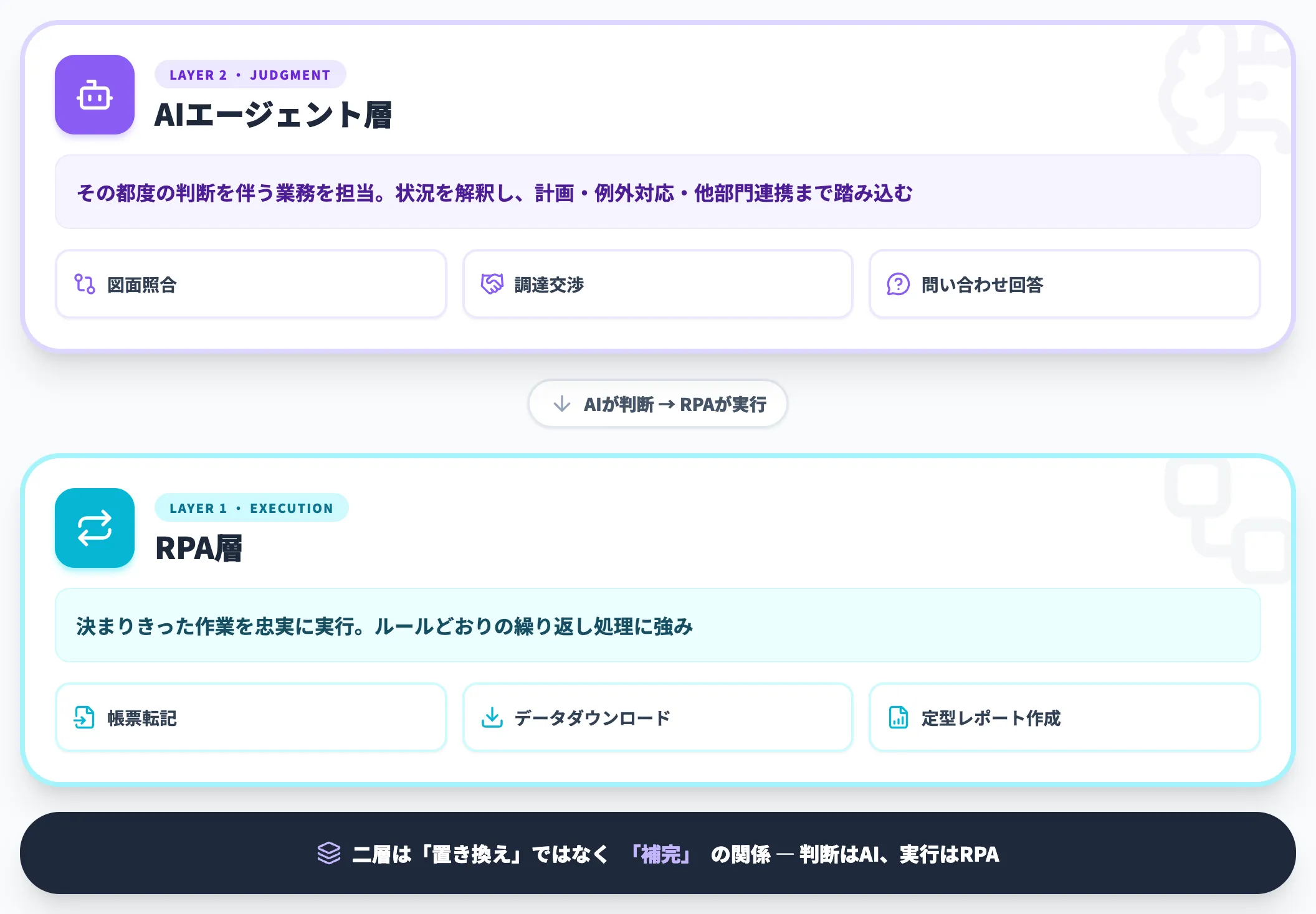 RPAとAIエージェントの二層構造