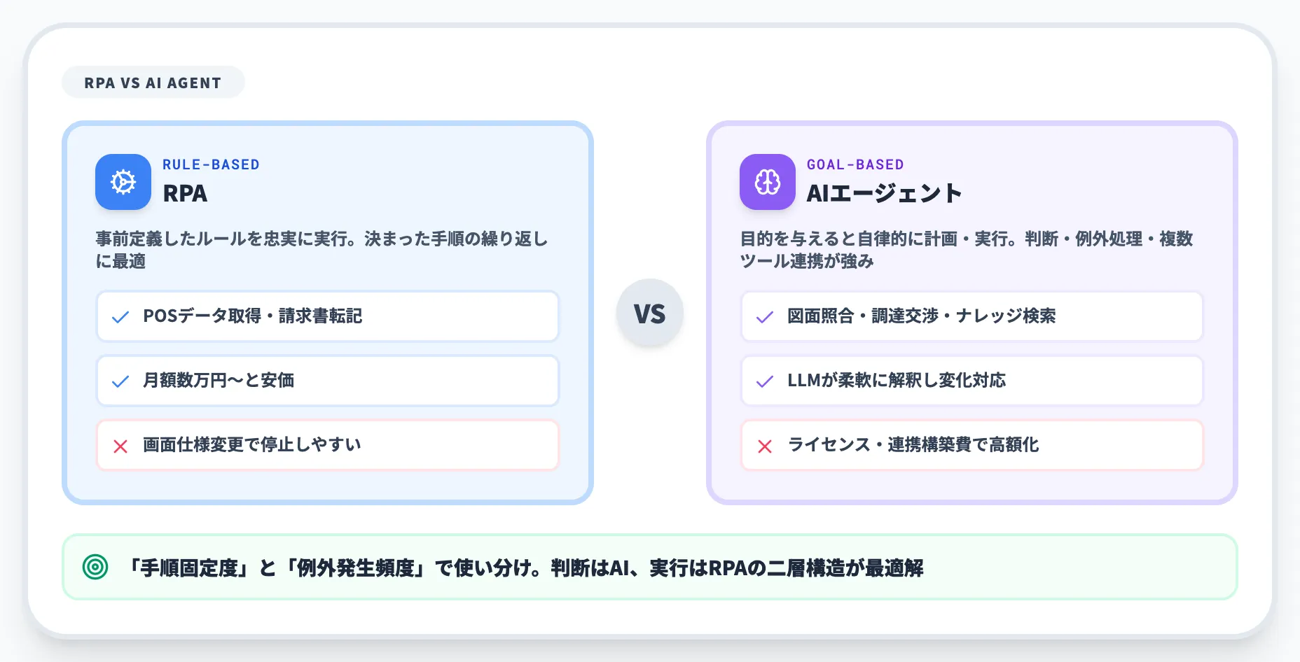 RPAとAIエージェントの使い分け