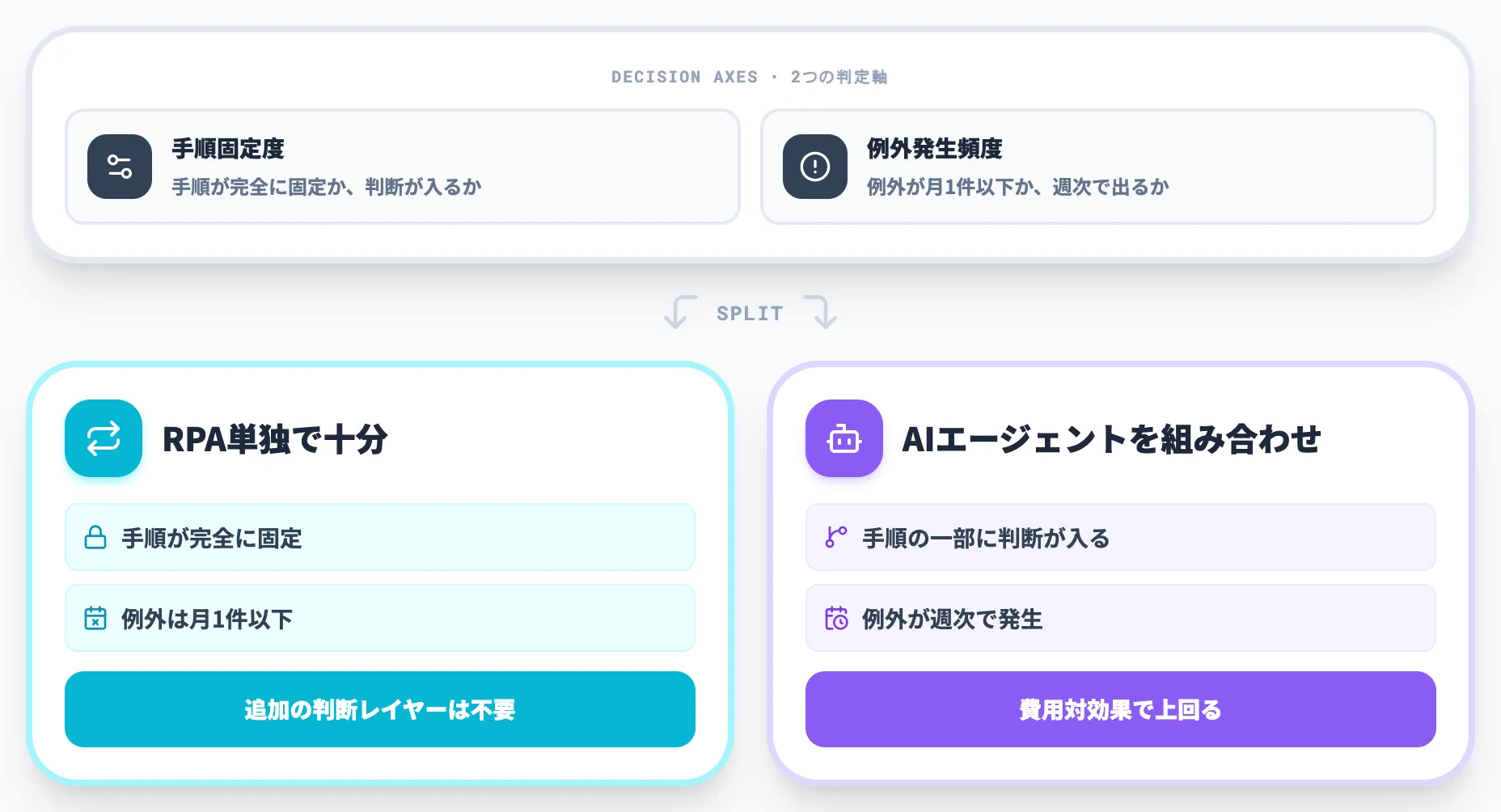 RPAとAIエージェントの選定軸